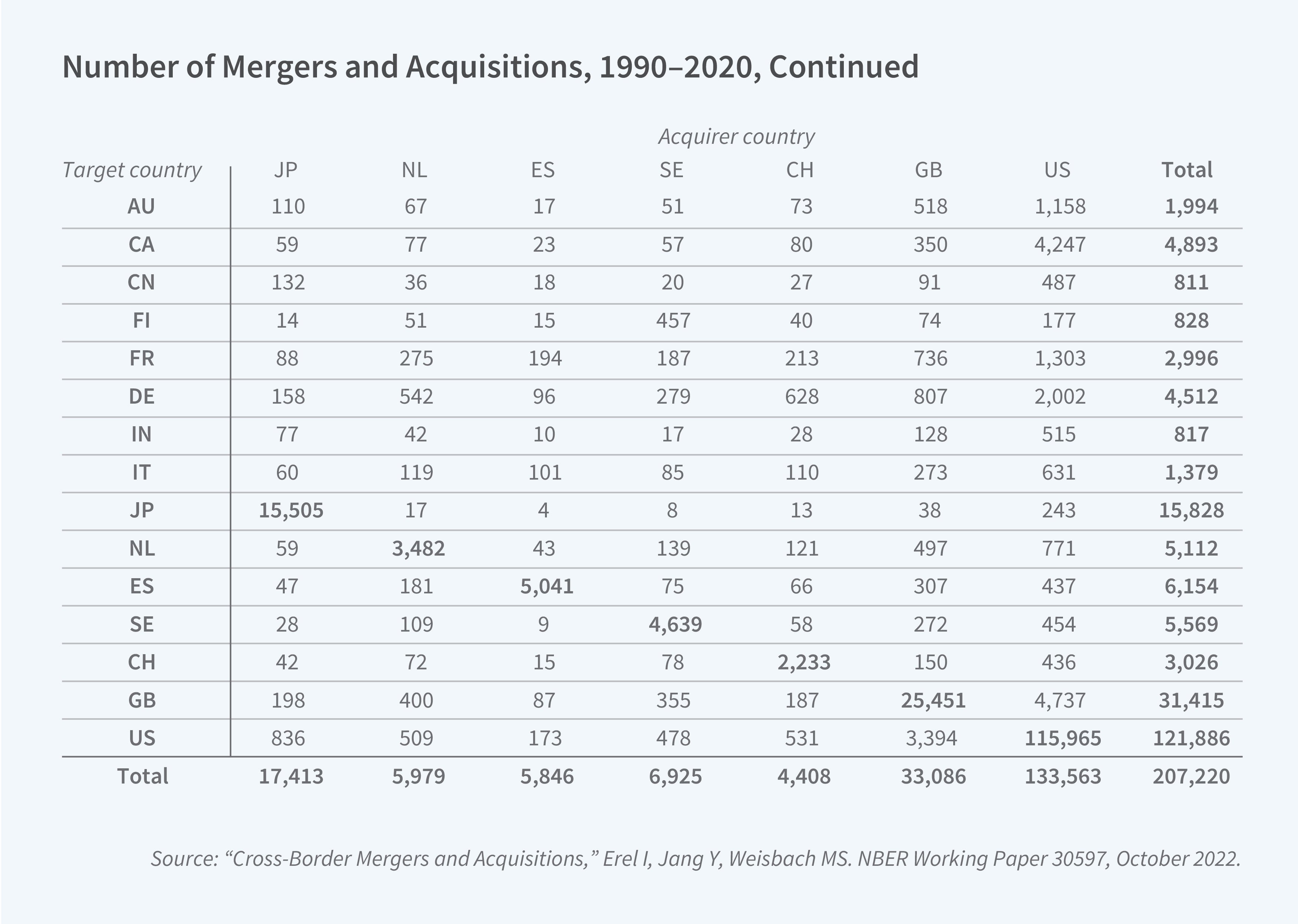 This figure is a data table titled "Number of Mergers and Acquisitions, 1990–2020, Continued," showing the number of cross-border mergers and acquisitions between pairs of target and acquirer countries, continuing from a preceding table. The columns represent acquirer country and are labeled JP, NL, ES, SE, CH, GB, US, and Total. The rows represent target country and are labeled AU, CA, CN, FI, FR, DE, IN, IT, JP, NL, ES, SE, CH, GB, US, and Total. The figure shows the number of mergers and acquisitions for each target-acquirer country pair; notably, US-to-US deals total 115,965, GB-to-GB deals total 25,451, and JP-to-JP deals total 15,505, representing some of the largest same-country totals in the table. the grand total across all target-acquirer pairs shown is 207,220. The source line reads: "'Cross-Border Mergers and Acquisitions,' Erel I, Jang Y, Weisbach MS. NBER Working Paper 30597, October 2022."