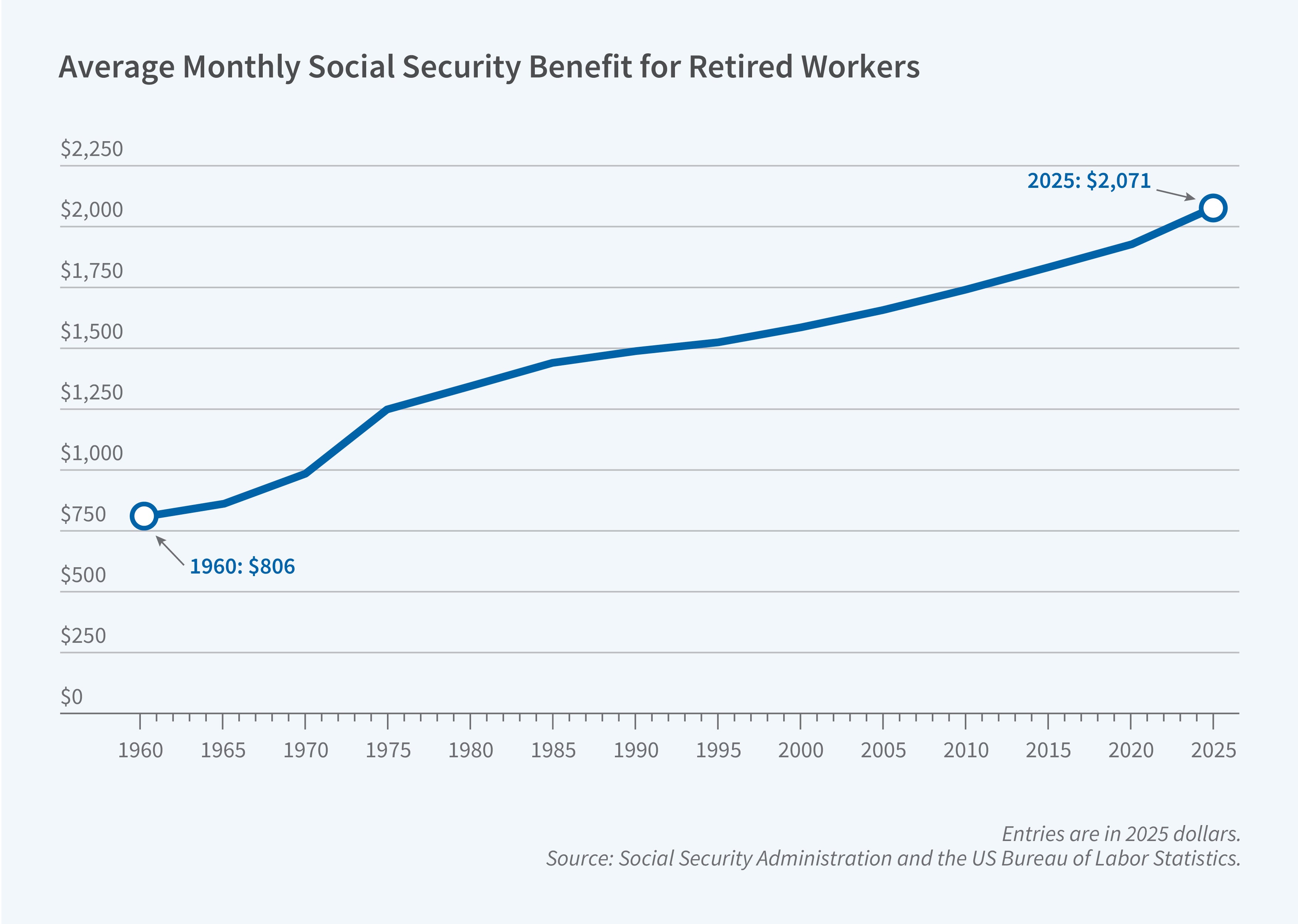 This figure is a line chart titled “Average Monthly Social Security Benefit for Retired Workers.” It shows the inflation-adjusted average monthly benefit for retired workers from 1960 to 2025. The y-axis shows the average monthly benefit in dollars, ranging from $0 to $2,250 in increments of $250. The x-axis shows years from 1960 to 2025, labeled in increments of 5 years. Two points are labeled on the line: “1960: $806” and “2025: $2,071.” The average benefit rises steadily over the entire period. It increases from $806 in 1960 to about $860 in 1965 and about $985 in 1970, then rises most steeply to about $1,250 in 1975. Growth continues at a slower pace, reaching about $1,440 in 1985, $1,520 in 1995, $1,660 in 2005, and $1,920 in 2020, before climbing to $2,071 in 2025. The real average benefit roughly two and a half times its 1960 level by 2025. A note on the figure reads: Entries are in 2025 dollars. The source line reads: Social Security Administration and the US Bureau of Labor Statistics.