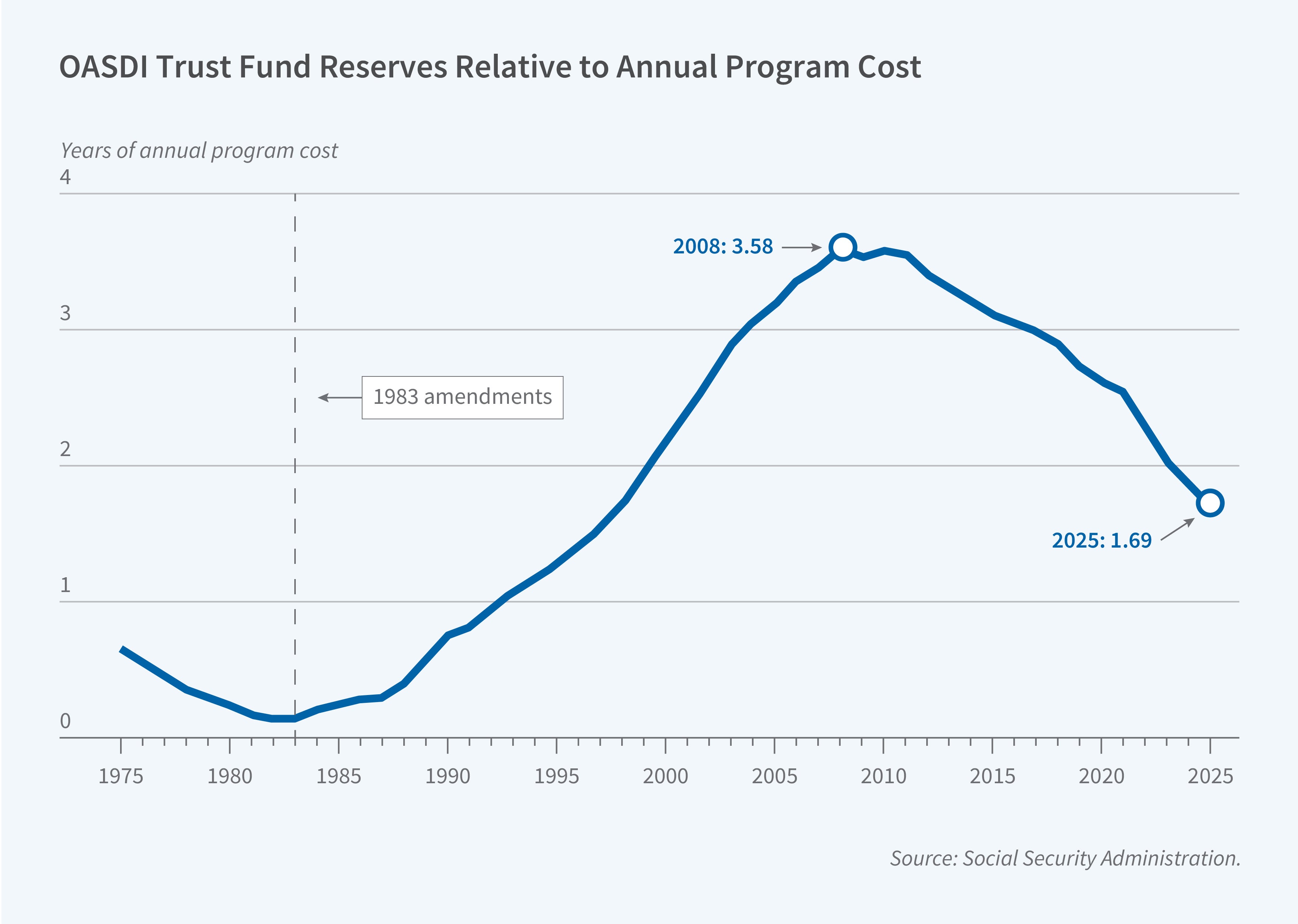 This figure is a line chart titled “OASDI Trust Fund Reserves Relative to Annual Program Cost.” It shows how many years of program costs the Social Security trust fund reserves could cover from 1975 to 2025. The y-axis is labeled “Years of annual program cost” and ranges from 0 to 4 in increments of 1. The x-axis shows years from 1975 to 2025, labeled in increments of 5 years. A dashed vertical line at 1983 is labeled “1983 amendments.” Two points on the line are labeled “2008: 3.58” and “2025: 1.69.” Reserves fall from about 0.65 years of program cost in 1975 to a low of about 0.14 in 1982 and 1983. Following the 1983 amendments, reserves rise steadily, reaching about 0.75 in 1990, 2.1 in 2000, and 3.2 in 2005, before peaking at 3.58 in 2008. Reserves stay near 3.55 through about 2011 and then decline, to about 3.1 in 2015, 2.6 in 2020, and 1.69 in 2025. The source line reads: Social Security Administration.