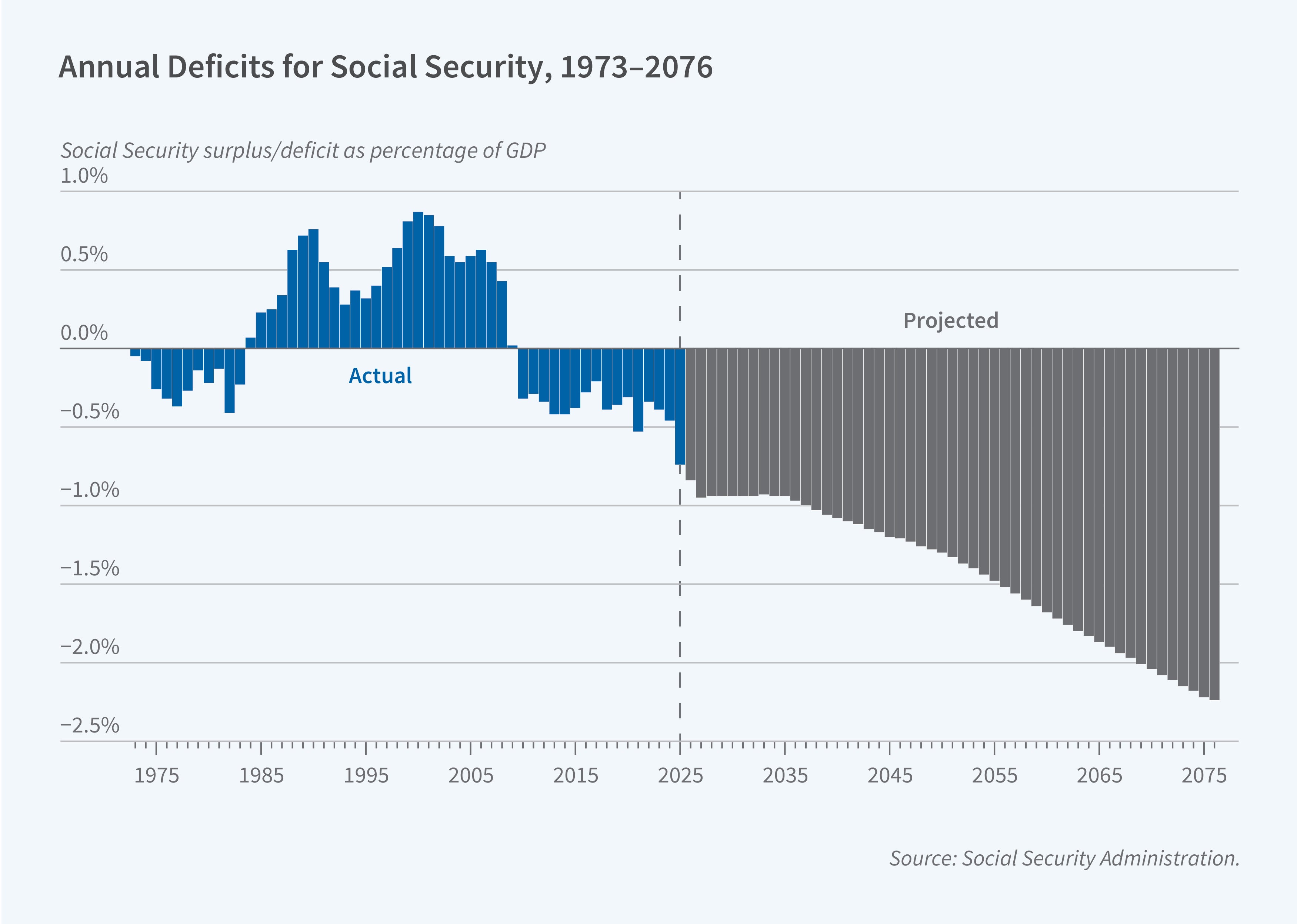 This figure is a bar chart titled “Annual Deficits for Social Security, 1973–2076.” It shows Social Security’s actual annual surpluses and deficits from 1973 to 2025 and projected deficits from 2026 to 2076. The y-axis is labeled “Social Security surplus/deficit as percentage of GDP” and ranges from −2.5% to 1.0% in increments of 0.5%. The x-axis shows years from 1975 to 2075, labeled in increments of 10 years. Blue bars labeled “Actual” show historical values, and gray bars labeled “Projected” show projected values. A dashed vertical line at 2025 separates the two periods. From 1973 to 1983, Social Security ran small deficits, reaching about −0.4% of GDP in 1982. It ran surpluses from 1984 to 2009, peaking at about 0.75% of GDP around 1990 and about 0.86% around 2000, before shrinking to nearly zero in 2009. From 2010 onward, the program ran deficits, mostly between −0.2% and −0.5% of GDP, widening to about −0.75% in 2025. The projected deficits reach about −0.95% of GDP in the late 2020s and stay near that level until the mid-2030s, then deepen steadily to about −2.25% of GDP by 2076. The source line reads: Social Security Administration.