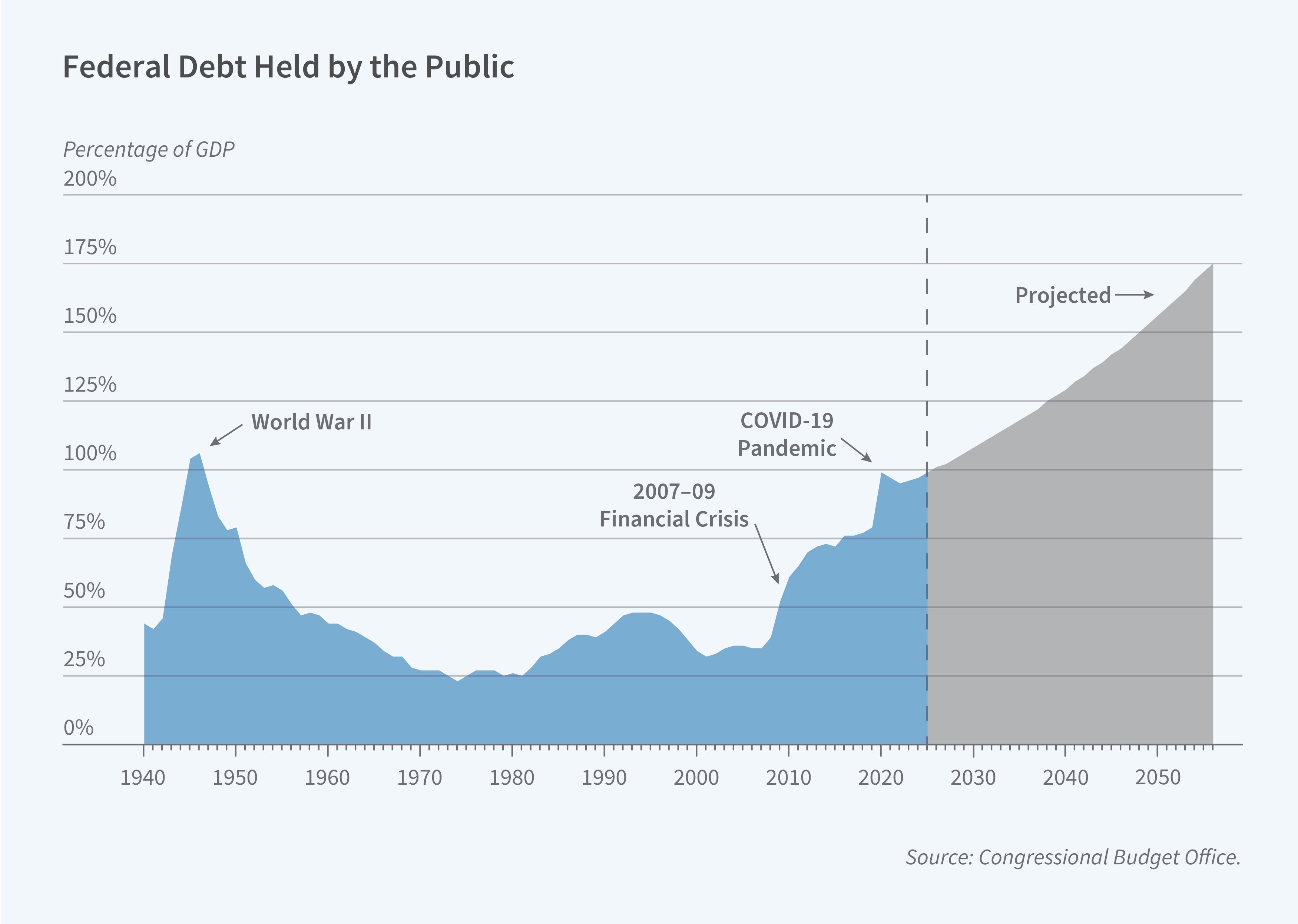 This figure is an area chart titled “Federal Debt Held by the Public.” It shows US federal debt held by the public as a share of GDP from 1940 to 2025, with projections through the mid-2050s. The y-axis is labeled “Percentage of GDP” and ranges from 0% to 200% in increments of 25%. The x-axis shows years from 1940 to 2050, labeled in increments of 10 years. A blue shaded area shows historical values and a gray shaded area labeled “Projected” shows projected values, separated by a dashed vertical line at 2025. Annotations mark three events: “World War II,” “2007–09 Financial Crisis,” and “COVID-19 Pandemic.” Debt starts at about 44% of GDP in 1940 and climbs to a peak of about 106% in 1946 during World War II. It then declines for nearly three decades, reaching a low of about 23% in the mid-1970s. Debt rises to about 48% by the mid-1990s, falls to about 31% around 2001, and then increases sharply after the 2007–09 financial crisis, to about 70% by 2012 and about 79% by 2019. It jumps to about 99% in 2020 during the COVID-19 pandemic and stays between about 96% and 99% through 2025. Projected debt rises steadily after 2025, reaching about 175% of GDP by the mid-2050s. The source line reads: Congressional Budget Office. 