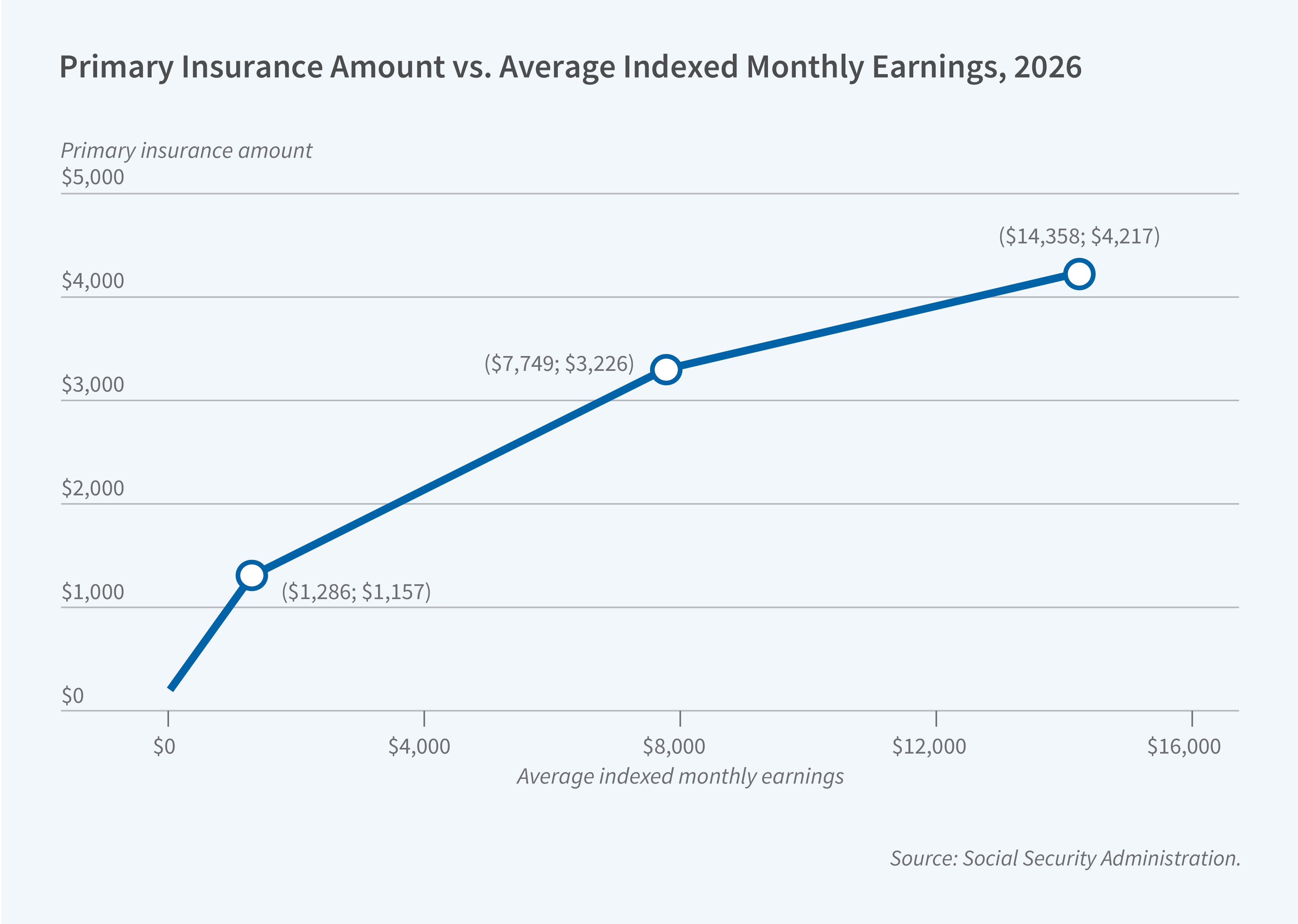 This figure is a line chart titled “Primary Insurance Amount vs. Average Indexed Monthly Earnings, 2026.” It shows how the Social Security benefit formula converts a worker’s average indexed monthly earnings into a primary insurance amount. The y-axis is labeled “Primary insurance amount” and ranges from $0 to $5,000 in increments of $1,000. The x-axis is labeled “Average indexed monthly earnings” and ranges from $0 to $16,000 in increments of $4,000. Three points on the line are labeled with their coordinates: ($1,286; $1,157), ($7,749; $3,226), and ($14,358; $4,217). The line consists of three straight segments that become progressively flatter at each labeled point. The first segment rises steeply from near the origin to ($1,286; $1,157), representing roughly 90 cents of benefit per dollar of earnings. The second segment rises more gradually to ($7,749; $3,226), at roughly 32 cents per dollar. The third segment is the flattest and reaches ($14,358; $4,217), at roughly 15 cents per dollar. The shape shows that the benefit formula replaces a larger share of earnings for lower earners than for higher earners. The source line reads: Social Security Administration. 