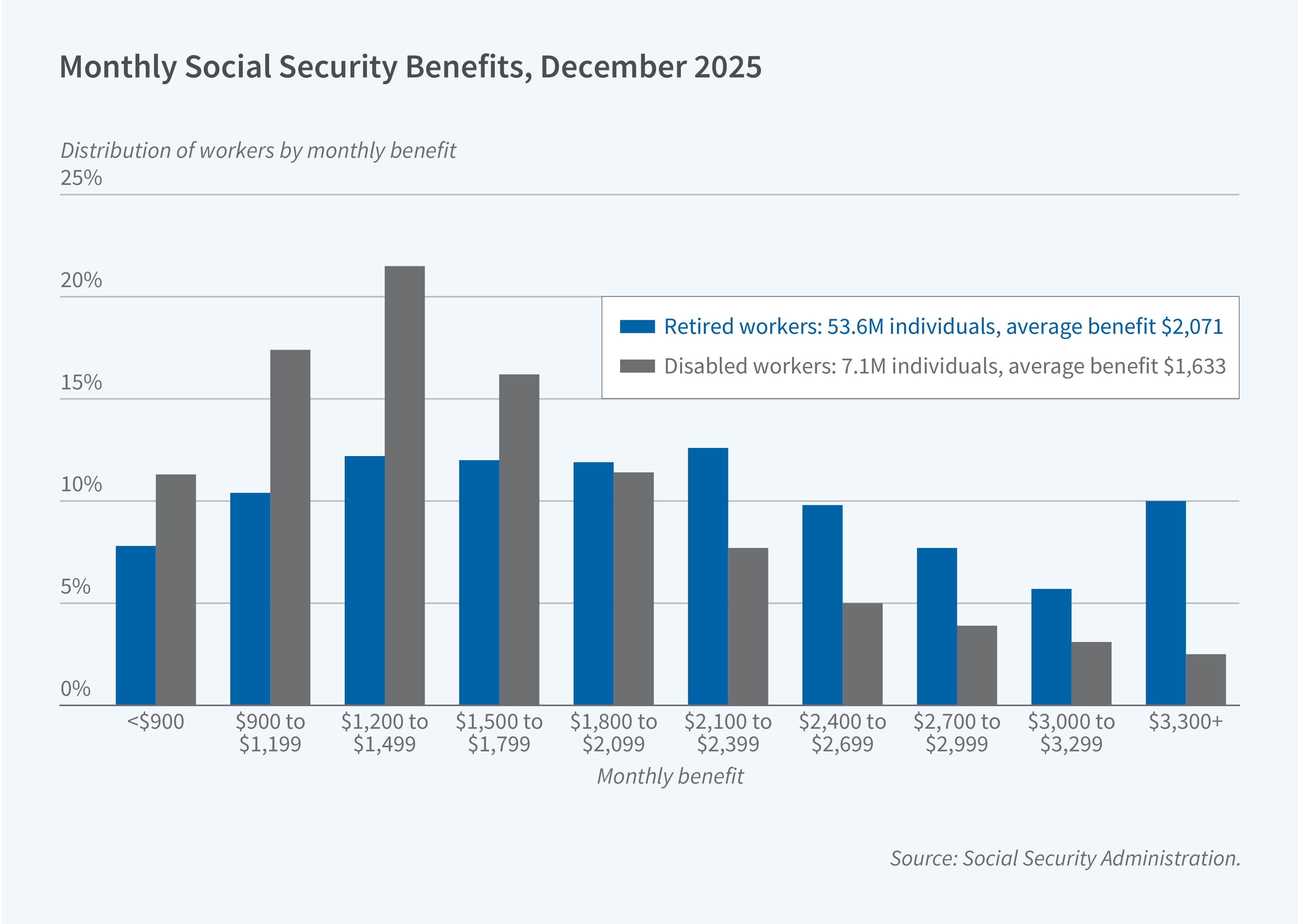 This figure is a grouped bar chart titled “Monthly Social Security Benefits, December 2025.” It compares the distribution of monthly benefit amounts for retired workers and disabled workers. The y-axis is labeled “Distribution of workers by monthly benefit” and ranges from 0% to 25% in increments of 5%. The x-axis is labeled “Monthly benefit” and shows ten benefit ranges: less than $900, $900 to $1,199, $1,200 to $1,499, $1,500 to $1,799, $1,800 to $2,099, $2,100 to $2,399, $2,400 to $2,699, $2,700 to $2,999, $3,000 to $3,299, and $3,300 or more. The legend identifies blue bars as “Retired workers: 53.6M individuals, average benefit $2,071” and gray bars as “Disabled workers: 7.1M individuals, average benefit $1,633.” Retired workers are spread fairly evenly across the benefit ranges. Approximately 8% receive less than $900, about 10% to 13% fall in each range from $900 to $2,399, with the largest share of about 12.6% in the $2,100 to $2,399 range, and the shares then decline to about 10% at $2,400 to $2,699, 8% at $2,700 to $2,999, and 6% at $3,000 to $3,299, before rising to about 10% at $3,300 or more. Disabled workers are concentrated at lower benefit levels. Approximately 11% receive less than $900, 17% receive $900 to $1,199, and the largest share of about 21.5% receives $1,200 to $1,499. The share falls to about 16% at $1,500 to $1,799 and 11% at $1,800 to $2,099, then continues declining to about 2.5% at $3,300 or more. The source line reads: Social Security Administration.