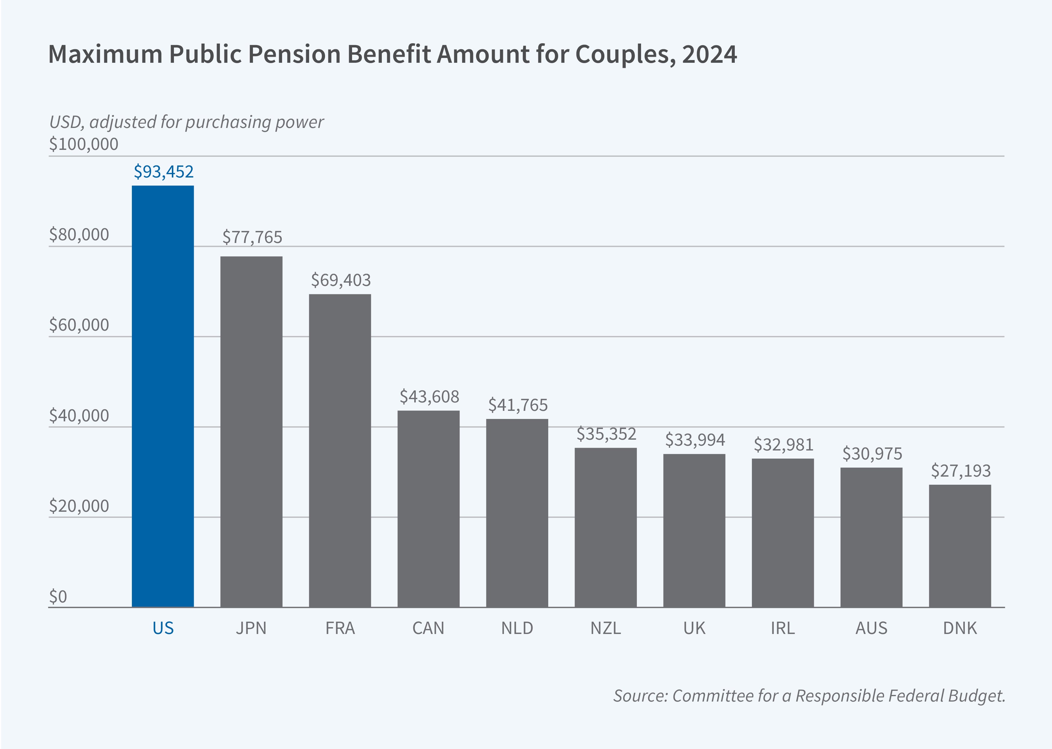 This figure is a bar chart titled “Maximum Public Pension Benefit Amount for Couples, 2024.” It compares the maximum annual public pension benefit available to couples in ten countries. The y-axis is labeled “USD, adjusted for purchasing power” and ranges from $0 to $100,000 in increments of $20,000. The x-axis lists ten countries: the US, Japan (JPN), France (FRA), Canada (CAN), the Netherlands (NLD), New Zealand (NZL), the United Kingdom (UK), Ireland (IRL), Australia (AUS), and Denmark (DNK). The bar for the US is highlighted in blue, while the bars for the other nine countries are gray. The US has the highest maximum benefit at $93,452. It is followed by Japan at $77,765 and France at $69,403. The remaining countries have substantially lower maximums: Canada at $43,608, the Netherlands at $41,765, New Zealand at $35,352, the United Kingdom at $33,994, Ireland at $32,981, Australia at $30,975, and Denmark at $27,193. The US maximum is more than three times Denmark’s. The source line reads: Committee for a Responsible Federal Budget.
