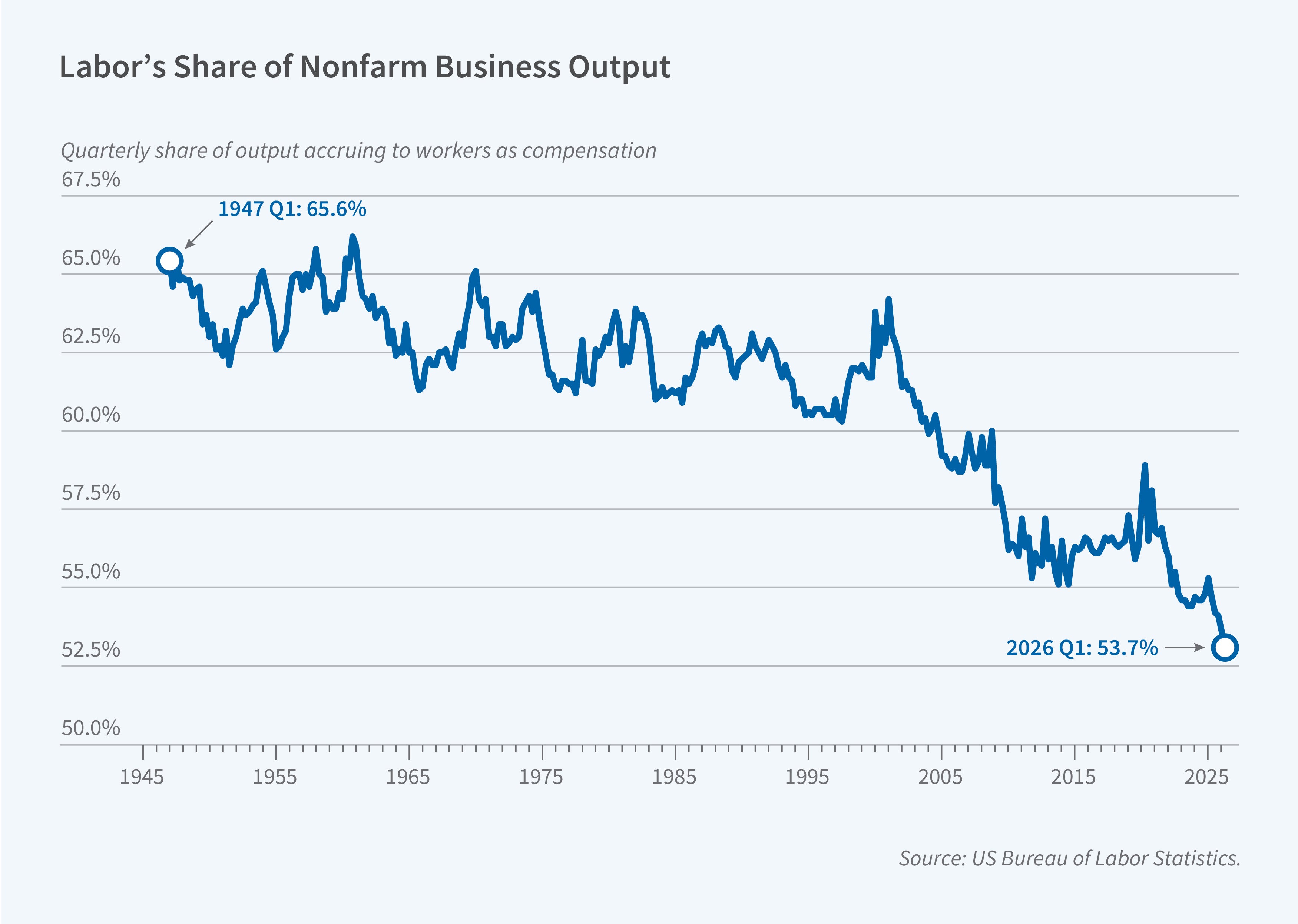 This figure is a line chart titled “Labor’s Share of Nonfarm Business Output.” It shows the share of US nonfarm business output paid to workers as compensation from 1947 to 2026. The y-axis is labeled “Quarterly share of output accruing to workers as compensation” and ranges from 50.0% to 67.5% in increments of 2.5%. The x-axis shows years from 1945 to 2025, labeled in increments of 10 years. Two points on the line are labeled “1947 Q1: 65.6%” and “2026 Q1: 53.7%.” Labor’s share fluctuates between roughly 61% and 66% from 1947 through about 2000, with highs of about 66% in the early 1960s, about 65% around 1970, and about 64% around 2001. After 2001, the share declines markedly, falling to about 58% to 59% between 2006 and 2009 and to about 55% to 57% from 2010 through 2019. It spikes briefly to about 58.8% in 2020 before falling again to 53.7% in the first quarter of 2026, the lowest point in the series. The source line reads: US Bureau of Labor Statistics.