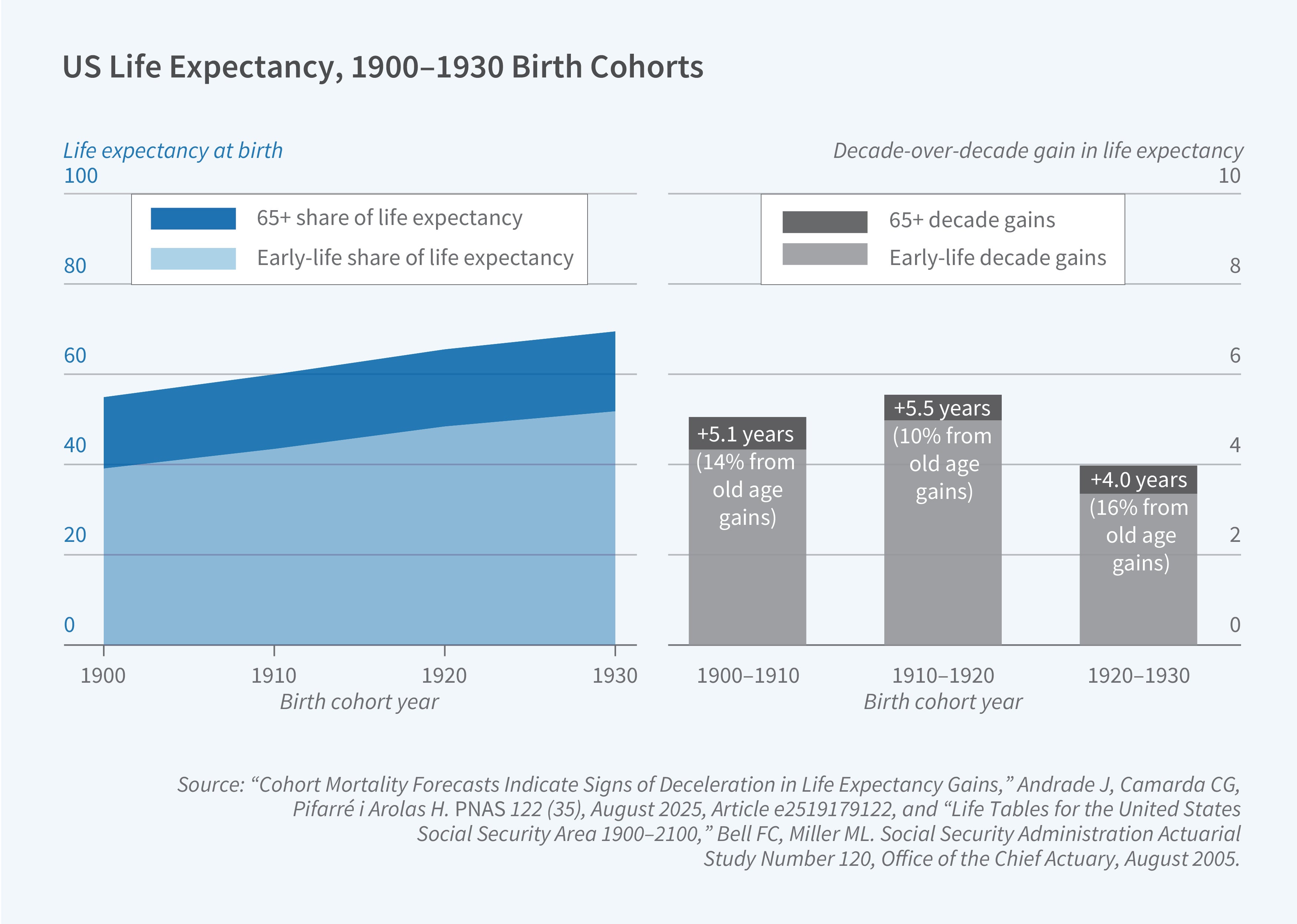 This figure is a two-panel chart combining a stacked area chart and a bar chart, titled "US Life Expectancy, 1900–1930 Birth Cohorts," showing trends in US life expectancy at birth and the decade-over-decade gains in life expectancy, broken down by early-life versus old-age (65+) contributions. The left panel's y-axis is labeled "Life expectancy at birth" and ranges from 0 to 100; the right panel's y-axis is labeled "Decade-over-decade gain in life expectancy" and ranges from 0 to 10. The x-axis in both panels represents birth cohort year; the left panel ranges from 1900 to 1930, and the right panel is grouped into three decade intervals: 1900–1910, 1910–1920, and 1920–1930. The left panel's legend distinguishes "65+ share of life expectancy" (dark blue) from "Early-life share of life expectancy" (light blue); the right panel's legend distinguishes "65+ decade gains" (dark gray) from "Early-life decade gains" (light gray). The figure shows, in the left panel, that total life expectancy at birth rises steadily from about 51 years for the 1900 cohort to about 65 years for the 1930 cohort, with the early-life share (light blue) making up the majority of the total throughout, while the 65+ share (dark blue) forms a smaller but visible band at the top that grows slightly wider over time; the right panel shows that the total decade-over-decade gain in life expectancy was +5.1 years between 1900 and 1910 cohorts (with 14% of that gain attributable to old-age gains), +5.5 years between 1910 and 1920 cohorts (10% from old-age gains), and +4.0 years between 1920 and 1930 cohorts (16% from old-age gains), with each bar labeled directly with these values and dominated by the early-life gains (light gray) portion. The source line reads: "'Cohort Mortality Forecasts Indicate Signs of Deceleration in Life Expectancy Gains,' Andrade J, Camarda CG, Pifarré i Arolas H. PNAS 122 (35), August 2025, Article e2519179122, and 'Life Tables for the United States Social Security Area 1900–2100,' Bell FC, Miller ML. Social Security Administration Actuarial Study Number 120, Office of the Chief Actuary, August 2005."
