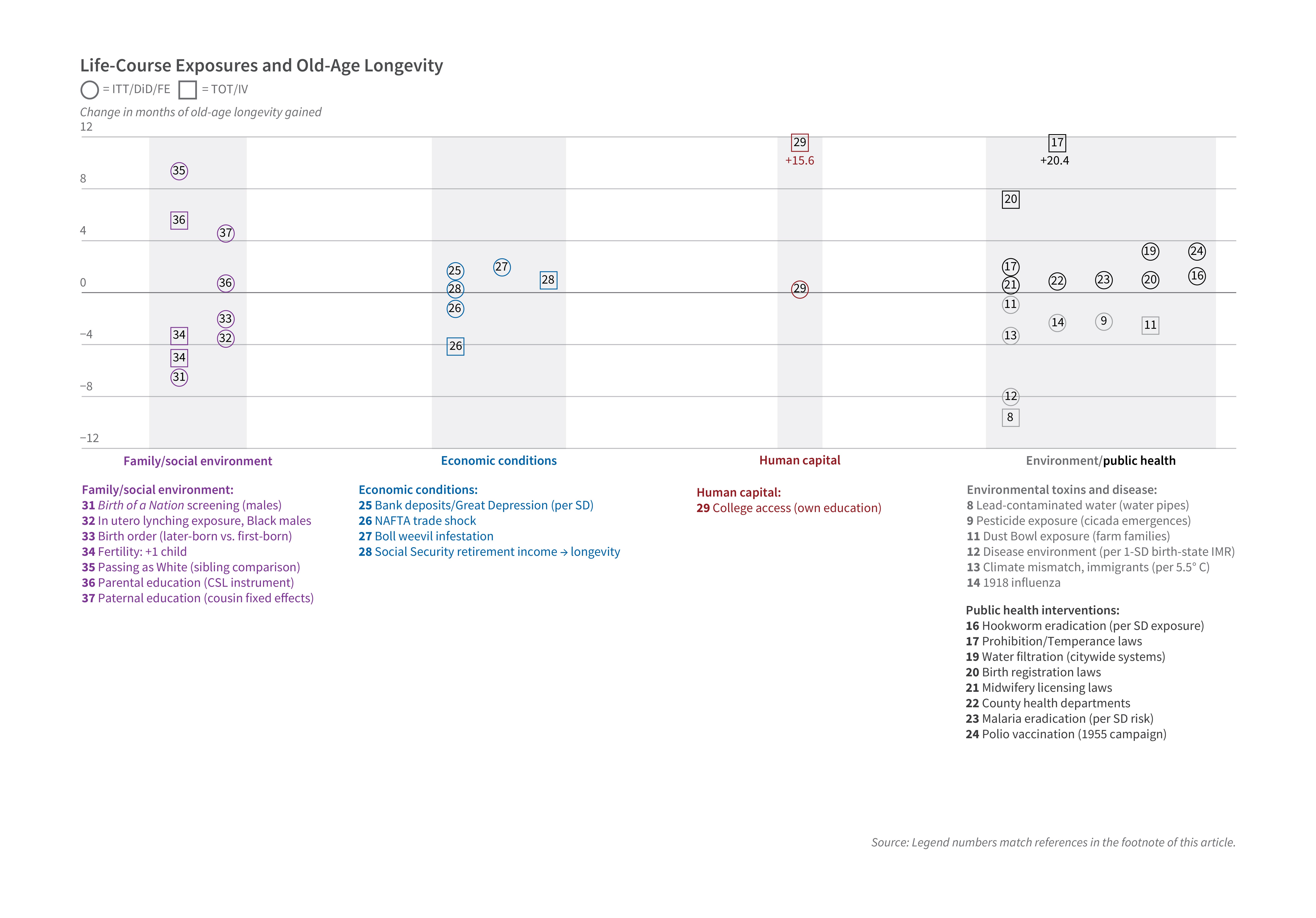 This figure is a scatter and marker plot titled "Life-Course Exposures and Old-Age Longevity," showing estimated changes in months of old-age longevity gained across numbered studies, grouped into four categories of life-course exposures. The y-axis is labeled "Change in months of old-age longevity gained" and ranges from −12 to 12. The x-axis groups studies into four categories: Family/social environment, Economic conditions, Human capital, and Environment/public health. The legend distinguishes two marker types: a circle representing ITT/DiD/FE (intent-to-treat, difference-in-differences, or fixed effects) estimates, and a square representing TOT/IV (treatment-on-the-treated or instrumental variables) estimates; each marker is labeled with a number keyed to a numbered list of specific studies below the chart. The figure shows considerable variation within and across categories: in Family/social environment, estimates range from about +8 months (Passing as White) to about −7 months (Fertility: +1 child, and Birth of a Nation screening); in Economic conditions, most estimates cluster near 0 months, except NAFTA trade shock, which is slightly negative; in Human capital, College access shows a large positive gain of +15.6 months; in Environment/public health, estimates span from a high of +20.4 months (Prohibition/Temperance laws) down to about −8 months (Lead-contaminated water), with other public health interventions clustering near or slightly above 0, and environmental toxin exposures generally showing negative effects. Below the chart, a detailed legend lists each numbered study by category. The source line reads: "Legend numbers match references in the footnote of this article."