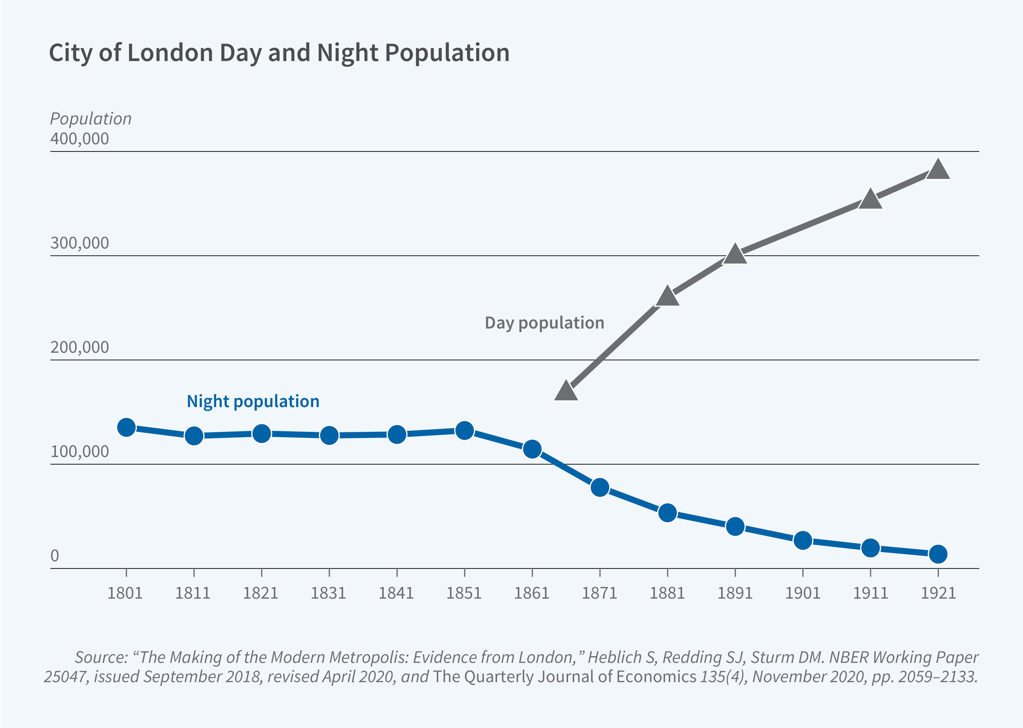 This figure is a line chart titled "City of London Day and Night Population," showing how the day and night populations of the City of London changed from 1801 to 1921. The y-axis is labeled "Population" and ranges from 0 to 400,000. The x-axis represents years and ranges from 1801 to 1921, in ten-year intervals. The legend distinguishes between "Night population," shown as a blue line with circular markers, and "Day population," shown as a gray line with triangular markers. The figure shows that the night population remains relatively stable, fluctuating around 120,000 to 130,000 from 1801 through 1851, before declining sharply after 1861 to about 70,000 by 1871 and continuing to fall steadily to nearly 10,000 by 1921; the day population, first recorded around 1871 at about 170,000, rises steadily and substantially over time, reaching about 380,000 by 1921, far surpassing the night population and illustrating the City of London's transition from a residential area to a commercial center where people worked during the day but increasingly lived elsewhere. The source line reads: "'The Making of the Modern Metropolis: Evidence from London,' Heblich S, Redding SJ, Sturm DM. NBER Working Paper 25047, issued September 2018, revised April 2020, and The Quarterly Journal of Economics 135(4), November 2020, pp. 2059–2133."