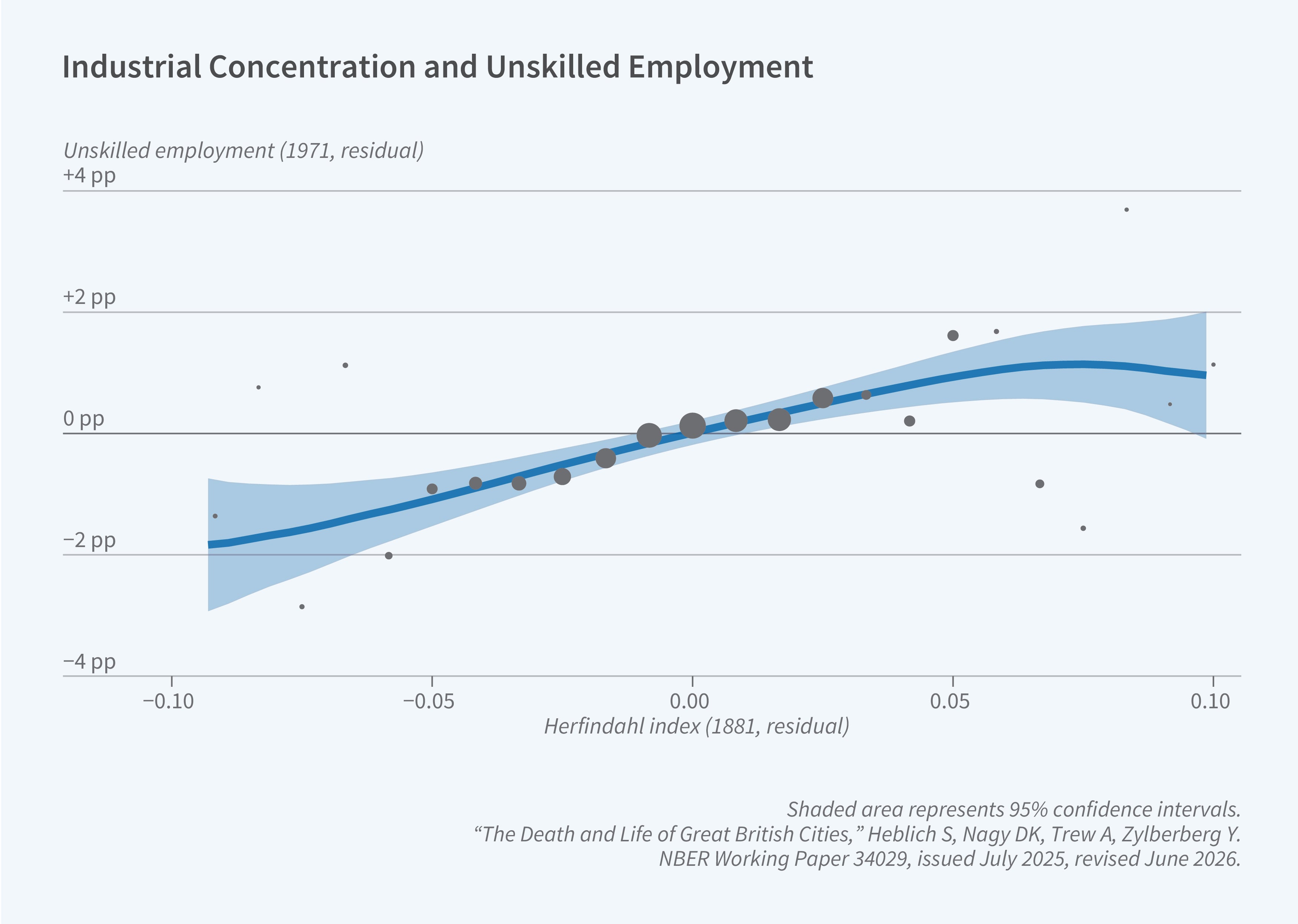This figure is a scatter plot with a fitted trend line titled "Industrial Concentration and Unskilled Employment," showing the relationship between historical industrial concentration and later unskilled employment across cities. The y-axis is labeled "Unskilled employment (1971, residual)" and ranges from −4 pp to +4 pp. The x-axis is labeled "Herfindahl index (1881, residual)" and ranges from −0.10 to 0.10. The figure shows individual data points, varying in size, scattered around an upward-sloping blue trend line with a shaded 95% confidence band; the trend line starts around −2 pp at the leftmost point (Herfindahl index of about −0.09), rises steadily to cross 0 pp near a Herfindahl index of about −0.01, continues rising to around +1 pp by a Herfindahl index of about 0.06, then levels off and dips slightly toward +0.5 pp by the rightmost point (Herfindahl index of about 0.10), indicating that cities with higher industrial concentration in 1881 tend to have higher unskilled employment in 1971; the confidence band is wider at both ends of the x-axis range and narrower in the middle, where data points are more concentrated. A note on the figure reads: "Shaded area represents 95% confidence intervals." The source line reads: "'The Death and Life of Great British Cities,' Heblich S, Nagy DK, Trew A, Zylberberg Y. NBER Working Paper 34029, issued July 2025, revised June 2026."