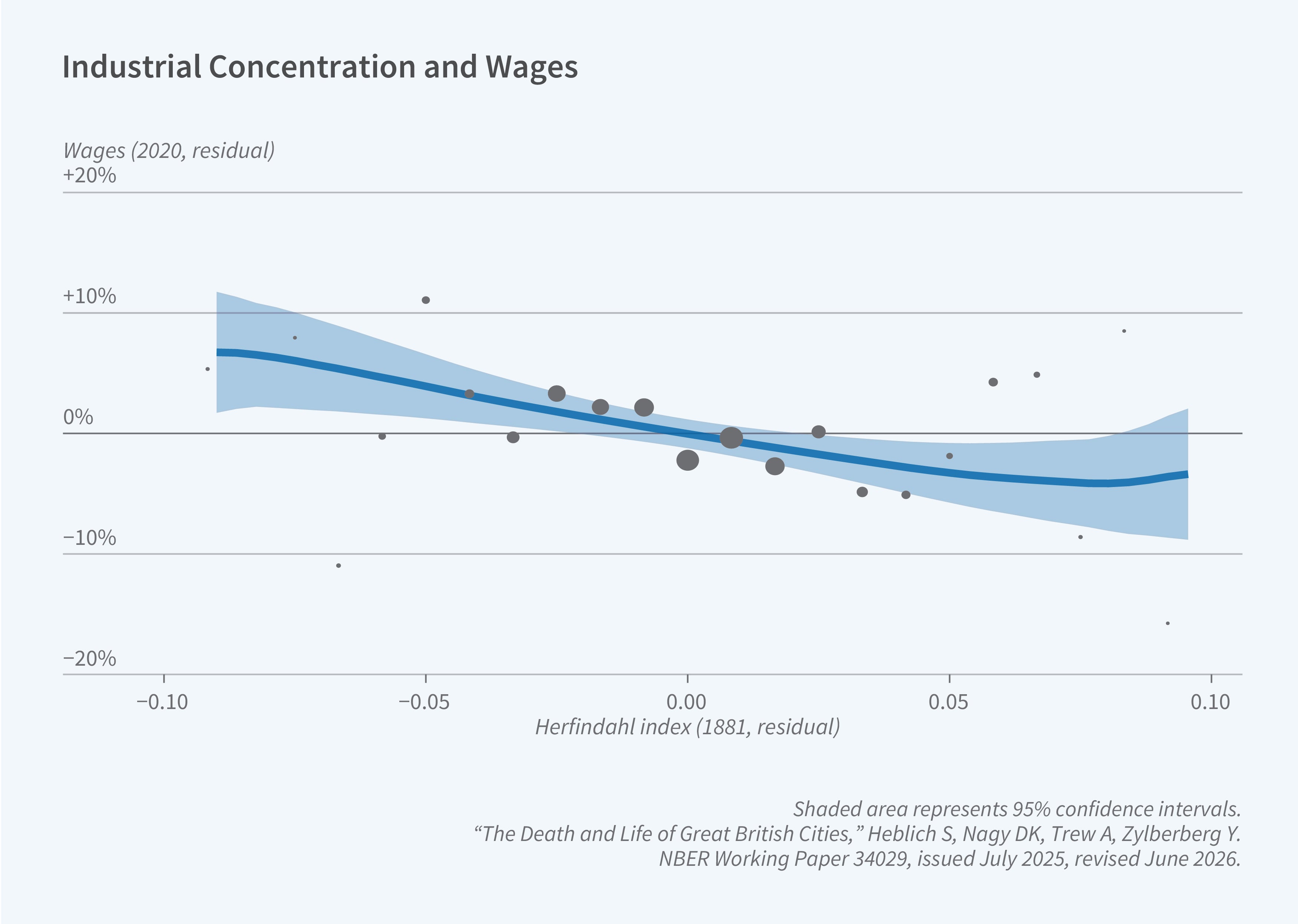 This figure is a scatter plot with a fitted trend line titled "Industrial Concentration and Wages," showing the relationship between historical industrial concentration and later wages across cities. The y-axis is labeled "Wages (2020, residual)" and ranges from −20% to +20%. The x-axis is labeled "Herfindahl index (1881, residual)" and ranges from −0.10 to 0.10. The figure shows individual data points, varying in size, scattered around a downward-sloping blue trend line with a shaded 95% confidence band; the trend line starts around +6% at the leftmost point (Herfindahl index of about −0.09) and declines steadily to about −5% by the rightmost point (Herfindahl index of about 0.09), crossing 0% near a Herfindahl index of about 0.00, indicating that cities with higher industrial concentration in 1881 tend to have lower wages in 2020; the confidence band is wider at both ends of the x-axis range and narrower in the middle, where data points are more concentrated. A note on the figure reads: "Shaded area represents 95% confidence intervals." The source line reads: "'The Death and Life of Great British Cities,' Heblich S, Nagy DK, Trew A, Zylberberg Y. NBER Working Paper 34029, issued July 2025, revised June 2026."
