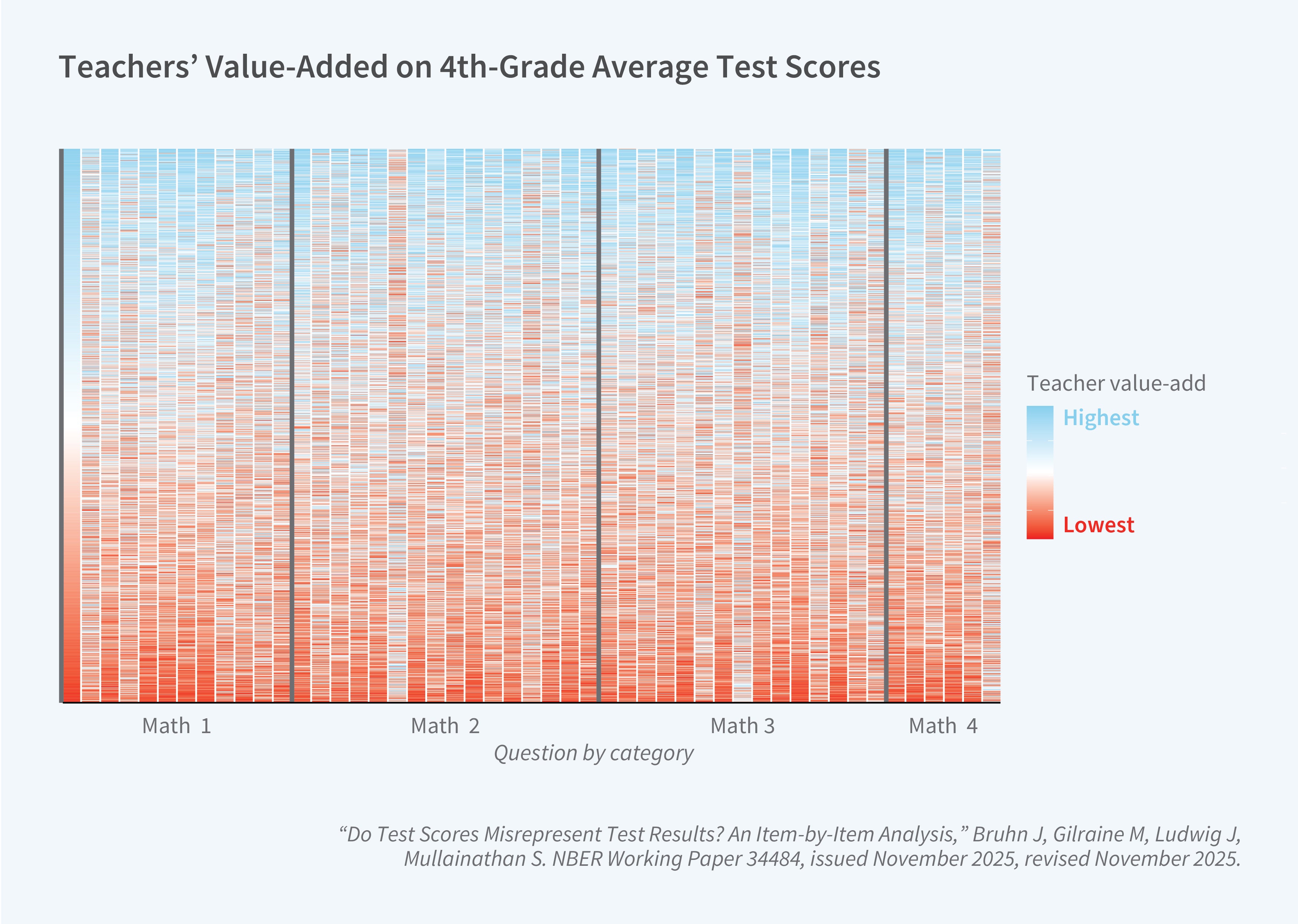 This figure is a heat map titled "Teachers' Value-Added on 4th-Grade Average Test Scores," showing how teacher value-add varies across individual test questions within four math question categories. The legend, labeled "Teacher value-add," is a color gradient ranging from red (Lowest) to white to blue (Highest). The x-axis is labeled "Question by category" and is divided into four sections: Math 1, Math 2, Math 3, and Math 4, with each section containing multiple columns representing individual questions. The figure shows rows sorted from highest teacher value-add at the top (blue) to lowest at the bottom (red), with each row representing a teacher and each column representing a question; within each math category, the pattern of color across questions varies somewhat, but the overall gradient from blue at the top to red at the bottom is consistent across all four categories, indicating that teachers with higher overall value-add tend to have higher value-add across most individual questions. The source line reads: "'Do Test Scores Misrepresent Test Results? An Item-by-Item Analysis,' Bruhn J, Gilraine M, Ludwig J, Mullainathan S. NBER Working Paper 34484, issued November 2025, revised November 2025."