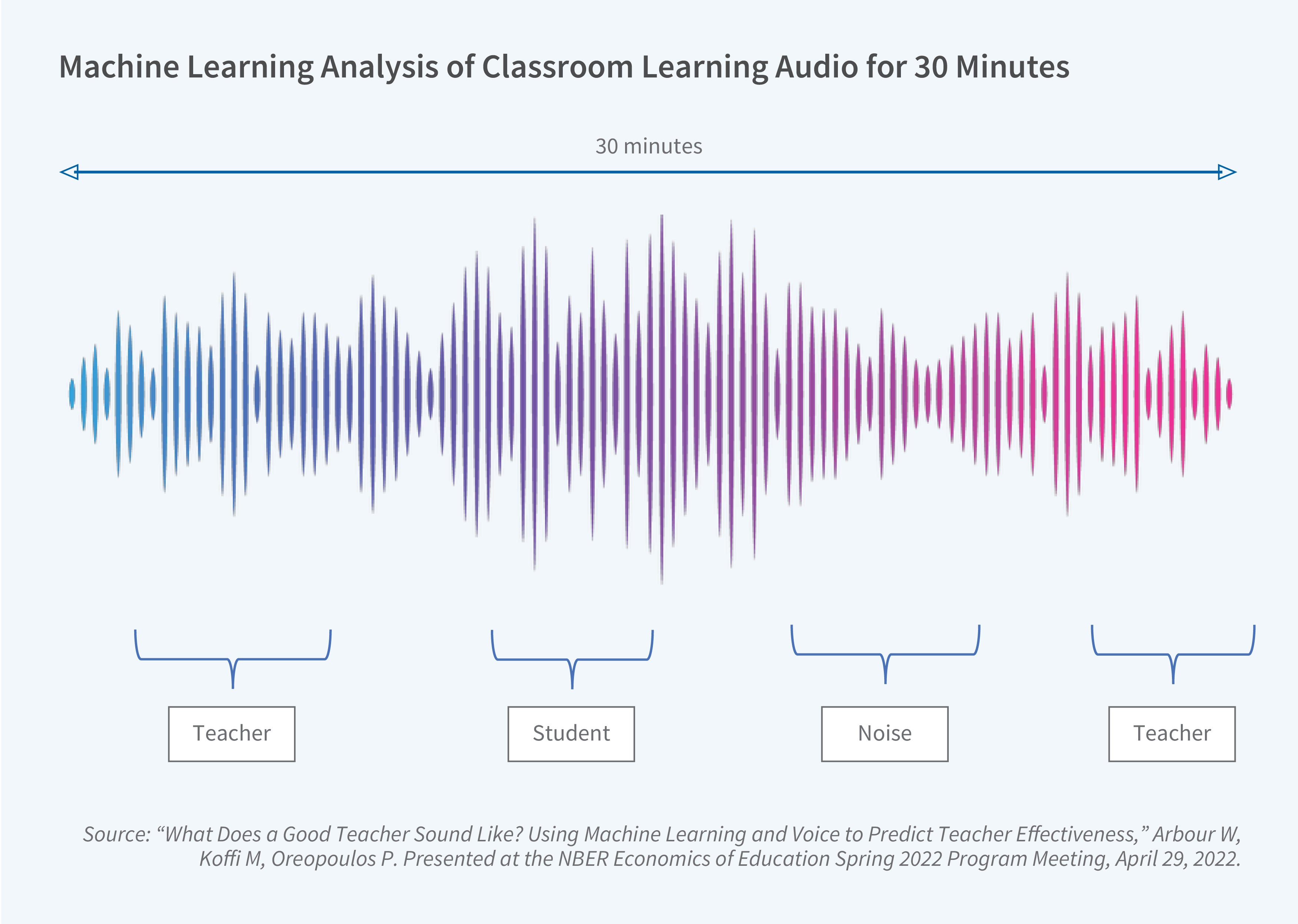 This figure is a waveform diagram titled "Machine Learning Analysis of Classroom Learning Audio for 30 Minutes," showing a 30-minute audio waveform segmented into portions attributed to different sound sources in a classroom. A horizontal double-headed arrow above the waveform is labeled "30 minutes," indicating the total duration represented. The waveform is divided into four labeled segments from left to right: Teacher (shown in blue), Student (shown in purple), Noise (shown in dark pink/magenta), and Teacher (shown in bright pink), with each segment bracketed and labeled beneath the waveform. The figure shows a continuous waveform whose amplitude and color shift across the 30-minute period, visually distinguishing periods dominated by teacher speech, student speech, background noise, and a return to teacher speech, illustrating how the machine learning model classifies segments of classroom audio by speaker or sound type. The source line reads: "'What Does a Good Teacher Sound Like? Using Machine Learning and Voice to Predict Teacher Effectiveness,' Arbour W, Koffi M, Oreopoulos P. Presented at the NBER Economics of Education Spring 2022 Program Meeting, April 29, 2022."