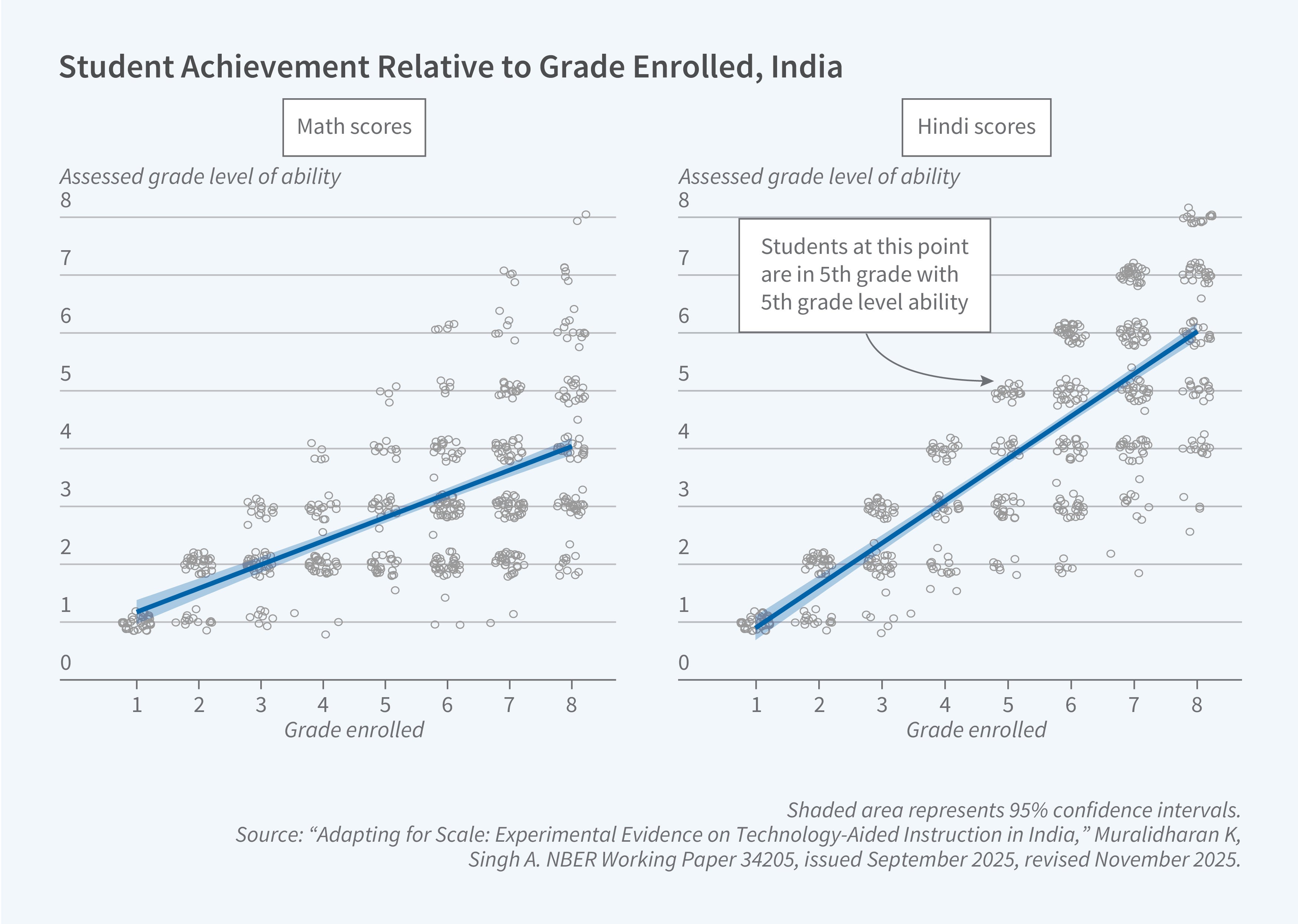 This figure is a two-panel scatter plot with fitted trend lines titled "Student Achievement Relative to Grade Enrolled, India," showing the relationship between students' enrolled grade level and their assessed grade level of ability in math and Hindi. The y-axis in both panels is labeled "Assessed grade level of ability" and ranges from 0 to 8. The x-axis in both panels is labeled "Grade enrolled" and ranges from 1 to 8. The left panel is labeled "Math scores" and the right panel is labeled "Hindi scores," with a callout box in the Hindi panel noting that students at the point where grade enrolled equals 5 and assessed ability equals 5 "are in 5th grade with 5th grade level ability." The figure shows, in both panels, individual student data points scattered around a rising blue trend line with a shaded 95% confidence interval; in the math panel, assessed ability rises from about grade 1 for students enrolled in grade 1 to about grade 4 for students enrolled in grade 8, with a wide spread of individual scores at each enrolled grade level; in the Hindi panel, assessed ability rises more steeply, from about grade 1 for students enrolled in grade 1 to nearly grade 6 for students enrolled in grade 8, also with considerable spread among individual students at each grade level, indicating that actual ability increasingly diverges from enrolled grade level as students progress, particularly in Hindi. A note on the figure reads: "Shaded area represents 95% confidence intervals." The source line reads: "'Adapting for Scale: Experimental Evidence on Technology-Aided Instruction in India,' Muralidharan K, Singh A. NBER Working Paper 34205, issued September 2025, revised November 2025."
