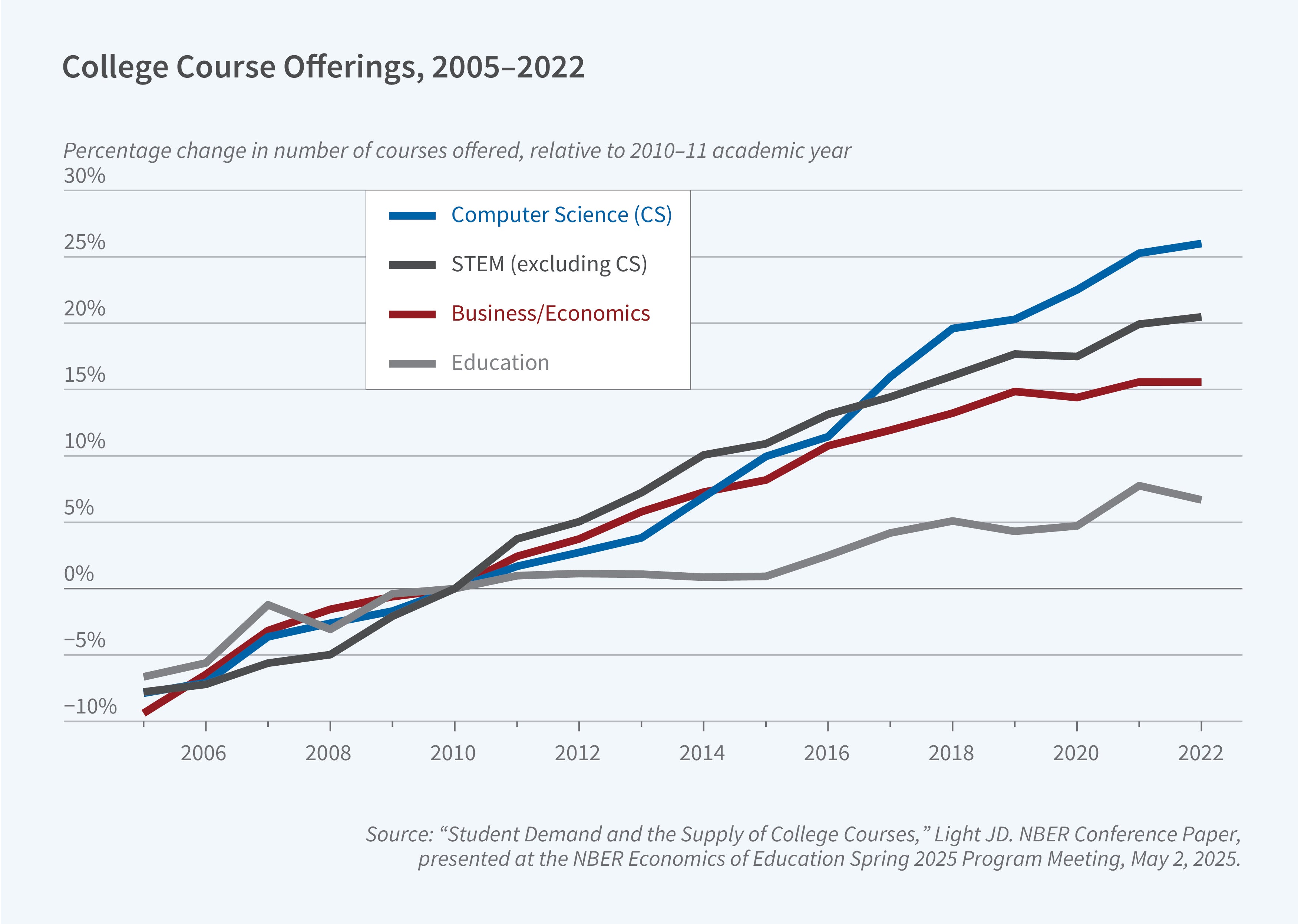This figure is a line chart titled "College Course Offerings, 2005–2022," showing the percentage change in the number of college courses offered over time across four subject areas. The y-axis is labeled "Percentage change in number of courses offered, relative to 2010–11 academic year" and ranges from −10% to 30%. The x-axis represents years and ranges from 2006 to 2022. The legend distinguishes four categories: Computer Science (CS), shown in blue; STEM (excluding CS), shown in dark gray; Business/Economics, shown in dark red; and Education, shown in light gray. The figure shows that all four categories start around −10% to −5% in the mid-2000s and converge near 0% by 2010–11 academic year (the reference point); after 2011, Computer Science rises the fastest, reaching about 25% by 2022, followed by STEM (excluding CS), which reaches about 20%; Business/Economics rises more moderately, leveling off around 15% after 2018; Education grows the least, remaining relatively flat through the mid-2010s before rising modestly to about 6% by 2022. The source line reads: "'Student Demand and the Supply of College Courses,' Light JD. NBER Conference Paper, presented at the NBER Economics of Education Spring 2025 Program Meeting, May 2, 2025."