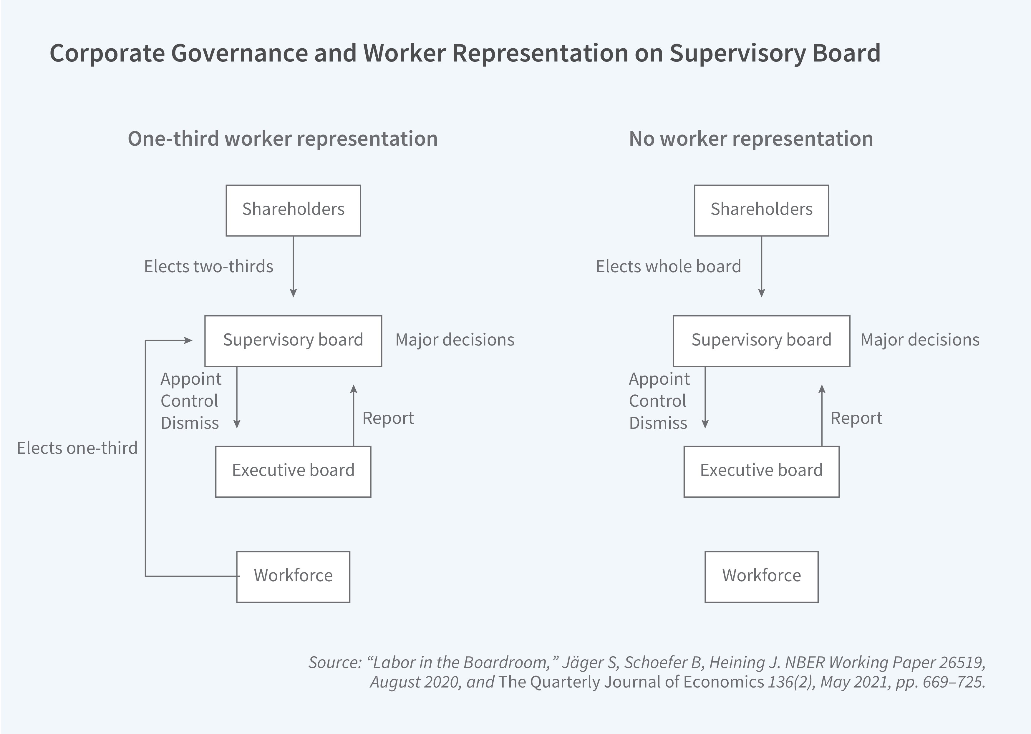 This figure is a flow diagram titled "Corporate Governance and Worker Representation on Supervisory Board," illustrating the governance structure of German stock corporations with and without one-third worker representation on the supervisory board. The left side of the diagram, labeled "One-third worker representation," shows shareholders electing two-thirds of the supervisory board, while the workforce elects one-third. The supervisory board then appoints, controls, and can dismiss the executive board, which reports back to the supervisory board. The supervisory board also makes major decisions. The right side of the diagram, labeled "No worker representation," shows shareholders electing the whole supervisory board with no workforce input. The supervisory board similarly appoints, controls, and can dismiss the executive board, which reports back, and the supervisory board makes major decisions. The source line reads: "Labor in the Boardroom," Jäger S, Schoefer B, Heining J. NBER Working Paper 26519, August 2020, and The Quarterly Journal of Economics 136(2), May 2021, pp. 669–725.