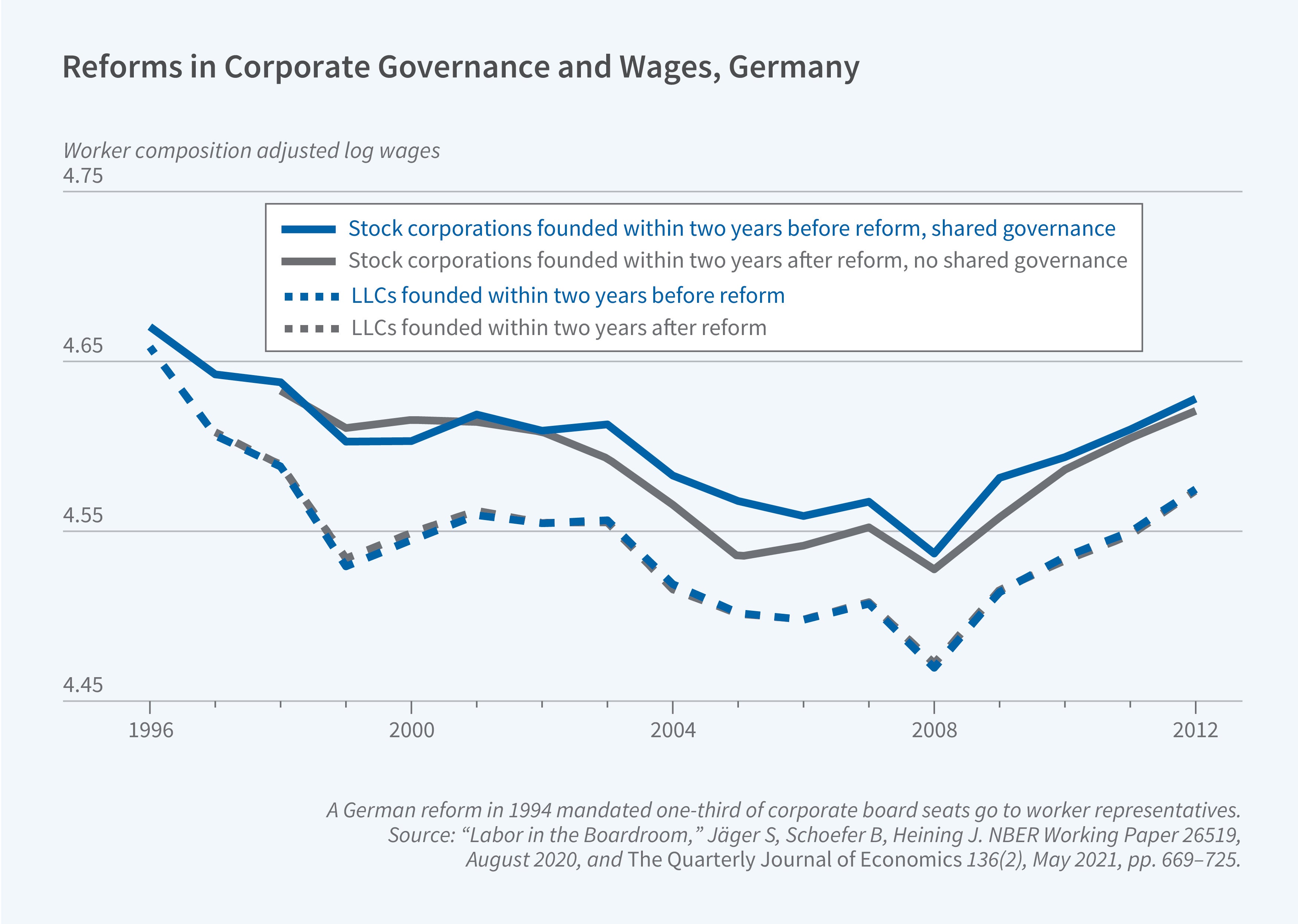 This figure is a line chart titled "Reforms in Corporate Governance and Wages, Germany," showing worker composition adjusted log wages over time for four types of firms around a 1994 German reform that mandated one-third of corporate board seats go to worker representatives. The y-axis is labeled "Worker composition adjusted log wages" and ranges from 4.45 to 4.75. The x-axis shows years from 1996 to 2012. The legend identifies four groups: stock corporations founded within two years before the reform with shared governance (solid blue line), stock corporations founded within two years after the reform without shared governance (solid gray line), LLCs founded within two years before the reform (dashed blue line), and LLCs founded within two years after the reform (dashed gray line). The stock corporations with shared governance (blue solid line) start at the highest wage level around 4.65 in 1996, decline through the mid-2000s reaching a low near 4.55 around 2008, then recover to approximately 4.62 by 2012. The stock corporations without shared governance (gray solid line) follow a broadly similar trajectory at slightly lower levels. The two LLC groups (dashed lines) track each other closely at lower wage levels, starting around 4.65 and declining more modestly until 2008, before also recovering. Overall, the four groups show roughly parallel wage trends with no clear divergence attributable to the shared governance mandate. A note on the figure reads: "A German reform in 1994 mandated one third of corporate board seats go to worker representatives." The source line reads: "Labor in the Boardroom," Jäger S, Schoefer B, Heining J. NBER Working Paper 26519, August 2020, and The Quarterly Journal of Economics 136(2), May 2021, pp. 669–725.