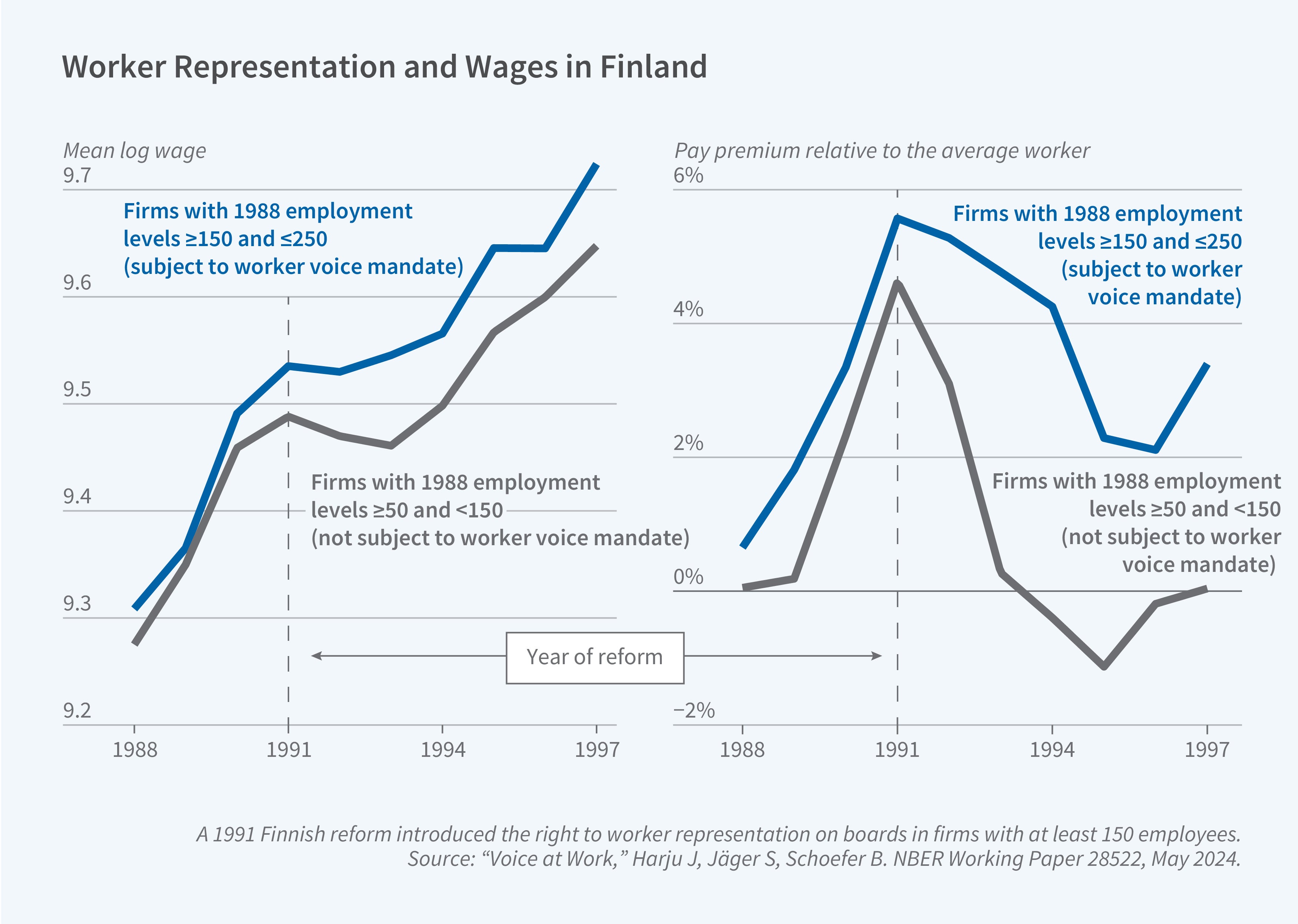 This figure consists of two line charts titled "Worker Representation and Wages in Finland," showing wage trends for Finnish firms above and below the 150-employee threshold for a 1991 worker representation mandate. The y-axis of the left panel is labeled "Mean log wage" and ranges from 9.2 to 9.7. The y-axis of the right panel is labeled "Pay premium relative to the average worker" and ranges from −2% to 6%. The x-axis for both panels shows years from 1988 to 1997, with a dashed vertical line at 1991 marking the year of reform. The legend distinguishes two groups: firms with 1988 employment levels of 150 to 250 (subject to the worker voice mandate), shown in blue, and firms with 1988 employment levels of 50 to less than 150 (not subject to the mandate), shown in gray. In the left panel, both groups show rising mean log wages over the period, with the treated firms (150–250 employees) consistently above the control firms (50–149 employees), and both lines trending upward in roughly parallel fashion just before and after the reform. One difference is that the firms subject to mandate did not experience as great of a dip in mean wages as did firms not subject to the mandate. In the right panel, the pay premium for both firms rises sharply leading up to the reform year, peaking near 4.5% to 5.5% shortly at 1991 before declining. The firms subject to the mandate decline to about 2% by 1997, while the control group's premium reach 0%. A note on the figure reads: "A 1991 Finnish reform introduced the right to worker representation on boards in firms with at least 150 employees." The source line reads: "Voice at Work" Harju J, Jäger S, Schoefer B. NBER Working Paper 28522, May 2024.