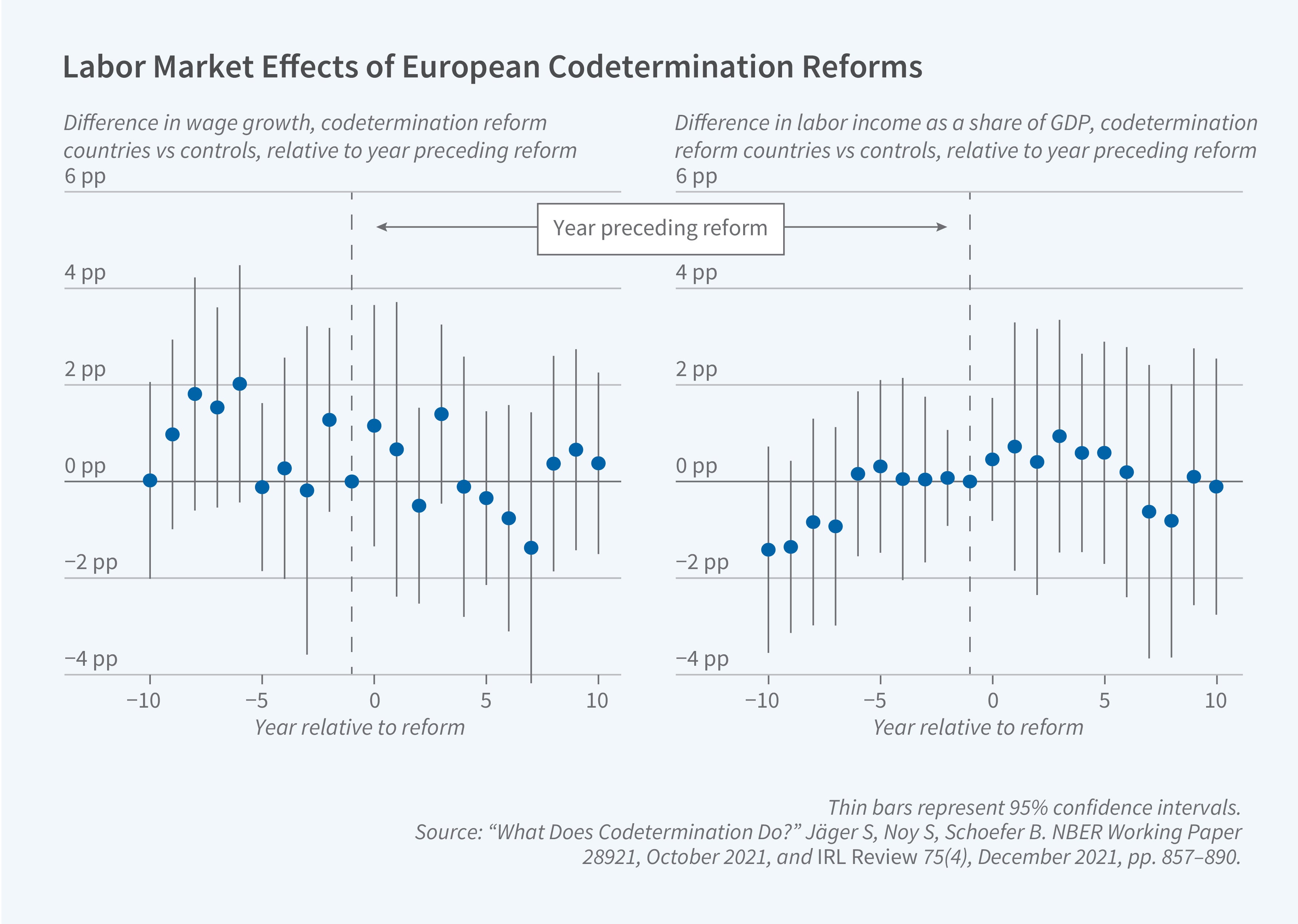 This figure consists of two dot plots with confidence intervals titled "Labor Market Effects of European Codetermination Reforms," showing the difference in wage growth and labor income share of GDP between codetermination reform countries and control countries, relative to the year preceding reform. The y-axis for both panels is scaled from −4 pp to 6 pp. The x-axis for both panels is labeled "Year relative to reform" and ranges from −10 to 10, with a dashed vertical line at -1 marking the year preceding reform. A label between the two panels reads "Year preceding reform" with arrows pointing left and right from the dashed line. The left panel, subtitled "Difference in wage growth, codetermination reform countries vs controls, relative to year preceding reform," shows point fluctuating between roughly −2 pp to 2 pp across the entire time window, indicating no clear shift in wage growth following codetermination reforms. The right panel, subtitled "Difference in labor income as a share of GDP, codetermination reform countries vs controls, relative to year preceding reform," shows some negative point estimates in the pre-reform period around years −10 to −5, with estimates clustering near 0 pp from just before the reform through year 10, again with no clear post-reform trend. A note on the figure reads: "Thin bars represent 95% confidence intervals." The source line reads: "What Does Codetermination Do?" Jäger S, Noy S, Schoefer B. NBER Working Paper 28921, October 2021, and IRL Review 75(4), December 2021, pp. 857–890.