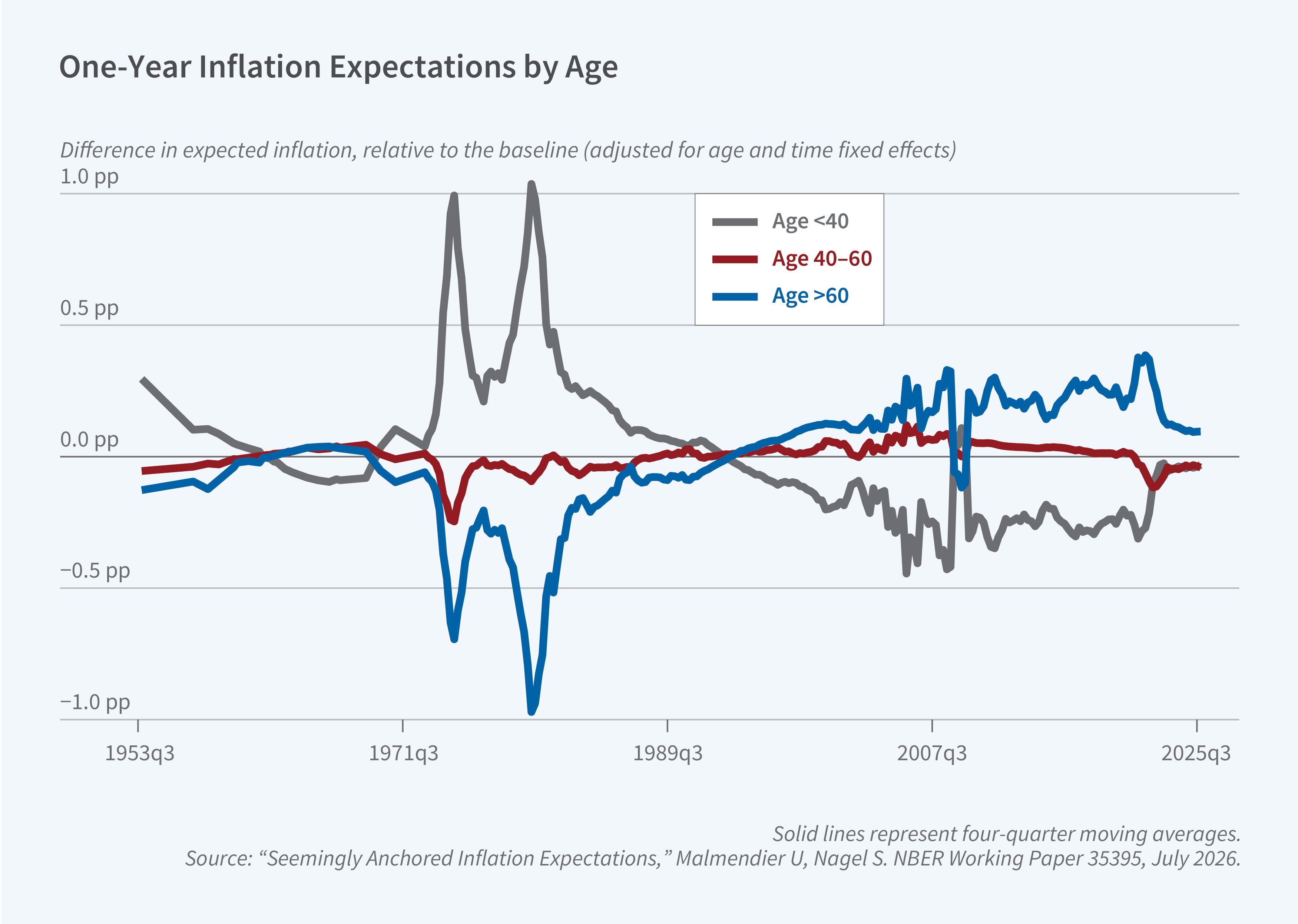 This figure is a line chart titled “One-Year Inflation Expectations by Age.” It shows how the one-year inflation expectations of three age groups differed from a baseline from 1953 to 2025. The y-axis is labeled “Difference in expected inflation, relative to the baseline (adjusted for age and time fixed effects)” and ranges from −1.0 percentage point to 1.0 percentage point in increments of 0.5 percentage point. The x-axis shows quarters from 1953q3 to 2025q3, labeled at 1953q3, 1971q3, 1989q3, 2007q3, and 2025q3. The legend identifies a gray line as “Age <40,” a red line as “Age 40–60,” and a blue line as “Age >60.” In 1953, people under 40 expected about 0.3 percentage point more inflation than the baseline, while people over 60 expected about 0.13 percentage point less. The groups converge near zero by the 1960s. During the high-inflation period of the 1970s and early 1980s, the groups diverge sharply: the under-40 group spikes to about 1.0 percentage point above the baseline around 1975 and again around 1980, while the over-60 group falls to about 0.7 percentage point below the baseline around 1975 and about 1.0 percentage point below around 1980. The groups converge again by the mid-1990s. After that, the pattern reverses, with the over-60 group expecting higher inflation than the baseline, rising to about 0.3 percentage point by 2008 and peaking at about 0.38 percentage point around 2021, while the under-40 group falls to between about 0.2 and 0.4 percentage point below the baseline. Around 2008 to 2010, the two groups briefly swing toward and past each other. After 2022, the gap narrows, with the over-60 group at about 0.1 percentage point and the under-40 group near zero by 2025. The 40-to-60 group stays close to the baseline throughout, generally within about 0.1 percentage point, with a dip to about −0.25 percentage point in the mid-1970s. A note on the figure reads: Solid lines represent four-quarter moving averages. The source line reads: “Seemingly Anchored Inflation Expectations,” Malmendier U, Nagel S. NBER Working Paper 35395, July 2026.