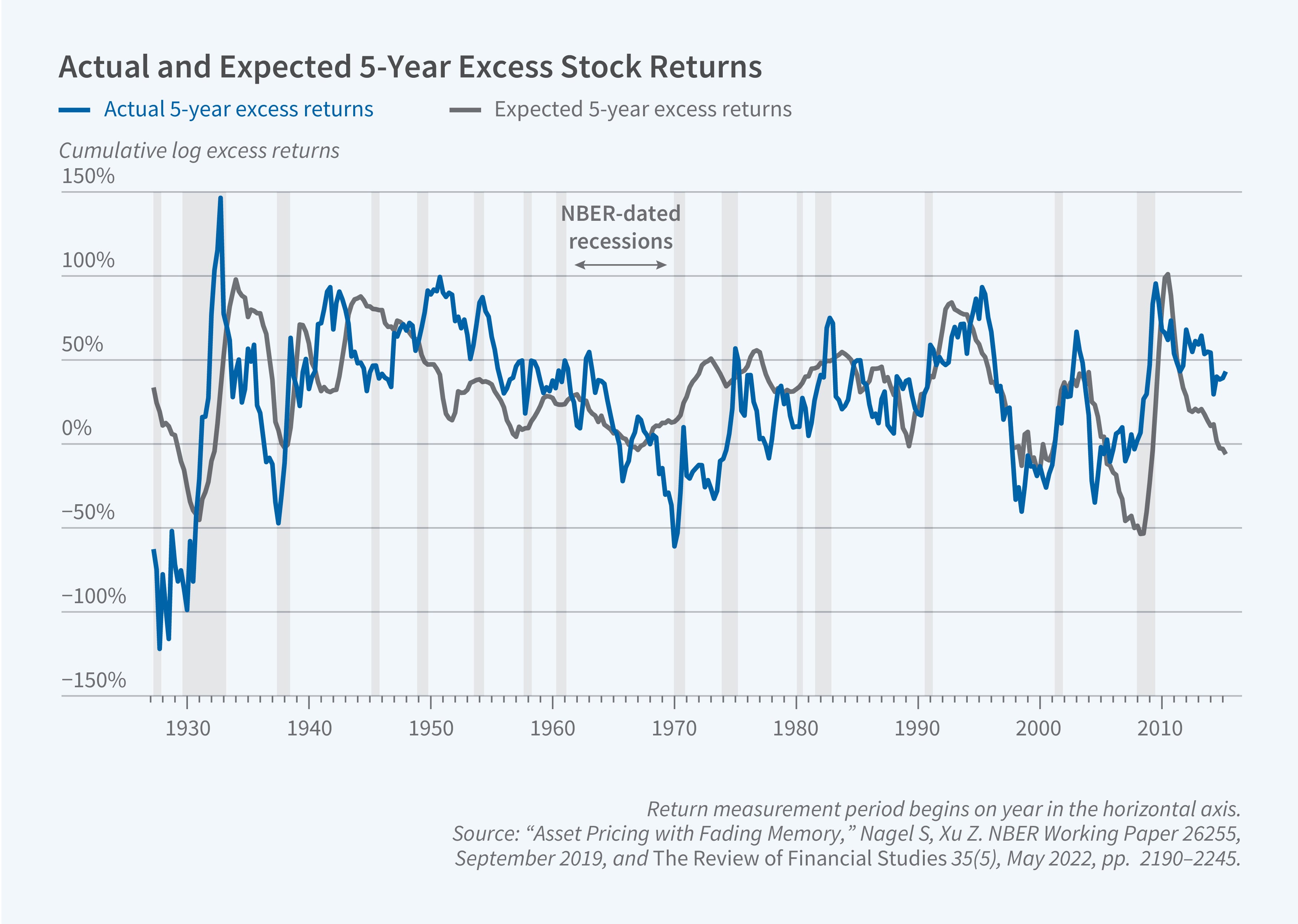 This figure is a line chart titled “Actual and Expected 5-Year Excess Stock Returns.” It compares realized five-year excess stock returns with expected five-year excess returns from the late 1920s to about 2015. The y-axis is labeled “Cumulative log excess returns” and ranges from −150% to 150% in increments of 50%. The x-axis shows years from 1930 to 2010, labeled in increments of 10 years. The legend identifies a blue line as “Actual 5-year excess returns” and a gray line as “Expected 5-year excess returns.” Gray vertical shaded bars mark NBER-dated recessions. Actual returns are highly volatile. They start at about −65% in 1927, fall to about −120% around 1928 and about −100% around 1930, then spike to about 145% around 1933 before dropping to about −47% around 1937. Actual returns reach about 90% in the early 1940s and about 98% around 1951, fall to about −60% around 1970, and later peak at about 75% around 1982, 93% in the mid-1990s, and 95% around 2009, with lows of about −40% in the late 1990s and about −35% in the mid-2000s. They end at about 40% around 2015. Expected returns move more smoothly and often in the opposite direction from recent actual returns. They start at about 33% in 1927, fall to about −45% around 1931, rise to about 98% by 1934, and drop near 0% around 1938. Expected returns stay between about 20% and 90% through the 1940s to early 1960s, dip to about −3% in the late 1960s, peak at about 83% in the early 1990s, and fall to near 0% around 1999. They reach a low of about −53% around 2008, jump to about 100% around 2010, and decline to about −5% by 2015. A note on the figure reads: Return measurement period begins on year in the horizontal axis. The source line reads: “Asset Pricing with Fading Memory,” Nagel S, Xu Z. NBER Working Paper 26255, September 2019, and The Review of Financial Studies 35(5), May 2022, pp. 2190–2245.