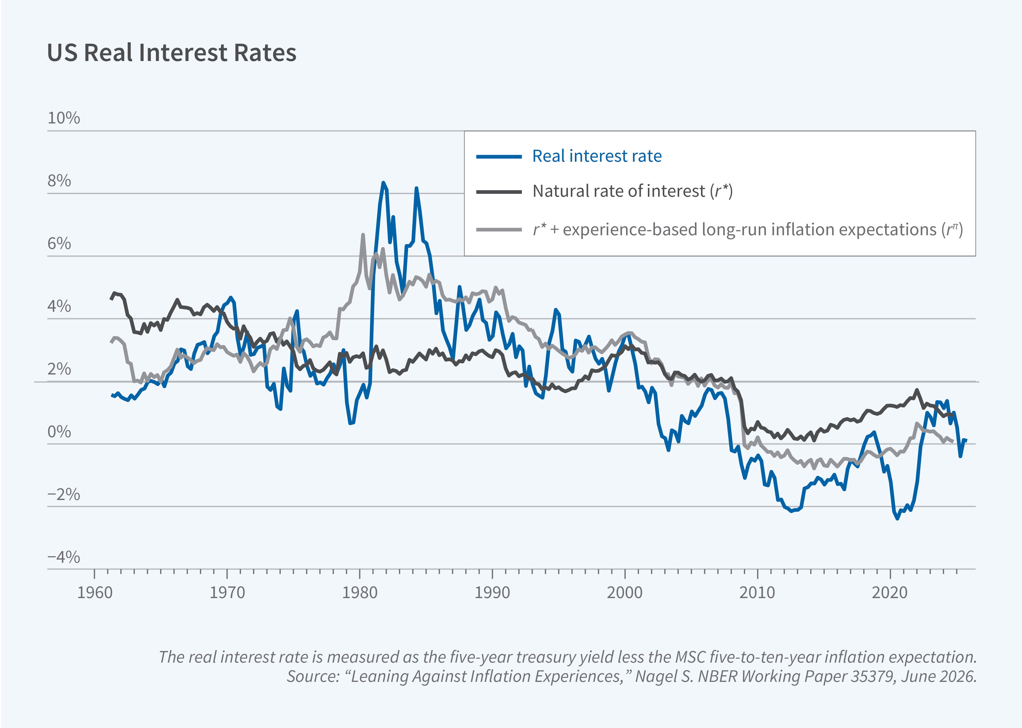 This figure is a line chart titled “US Real Interest Rates.” It compares the US real interest rate with two benchmark rates from the early 1960s to 2025. The y-axis shows the interest rate as a percentage, ranging from −4% to 10% in increments of 2%. The x-axis shows years from 1960 to 2020, labeled in increments of 10 years. The legend identifies a blue line as “Real interest rate,” a dark gray line as “Natural rate of interest (r*),” and a light gray line as “r* + experience-based long-run inflation expectations (r superscript π).” The real interest rate starts at about 1.5% in the early 1960s, rises to about 4.6% around 1970, and moves between about 1% and 4% through the 1970s before dropping to about 0.7% in 1979. It then spikes to about 8.3% in 1981 and about 8.1% in 1984 before declining to between about 2% and 4% through the 1990s. The rate falls below zero around 2003, recovers to about 1.7% around 2006, and is mostly negative after 2009, reaching about −2.1% around 2012 and about −2.4% in 2020. It rebounds to about 1.3% between 2022 and 2024 and ends near 0% in 2025. The natural rate of interest starts at about 4.7% in 1961, declines to between about 2% and 3% from the 1970s through the 1990s, holds near 2% in the 2000s, falls to about 0.5% after 2008 and about 0.1% around 2013, and then rises to between 1% and 1.7% in the early 2020s. The experience-based measure starts at about 3.3% in 1961, rises to about 6.7% in 1980, stays near 5% through the 1980s, and declines to about 3% to 3.5% in the 1990s. It tracks the natural rate closely in the 2000s, falls below it after 2008 to about −0.7% around 2014, and ends near 0% in 2025. During the 1980s, the real interest rate follows the experience-based measure much more closely than the natural rate. A note on the figure reads: The real interest rate is measured as the five-year treasury yield less the MSC five-to-ten year inflation expectation. The source line reads: “Leaning Against Inflation Experiences,” Nagel S. NBER Working Paper 35379, June 2026.