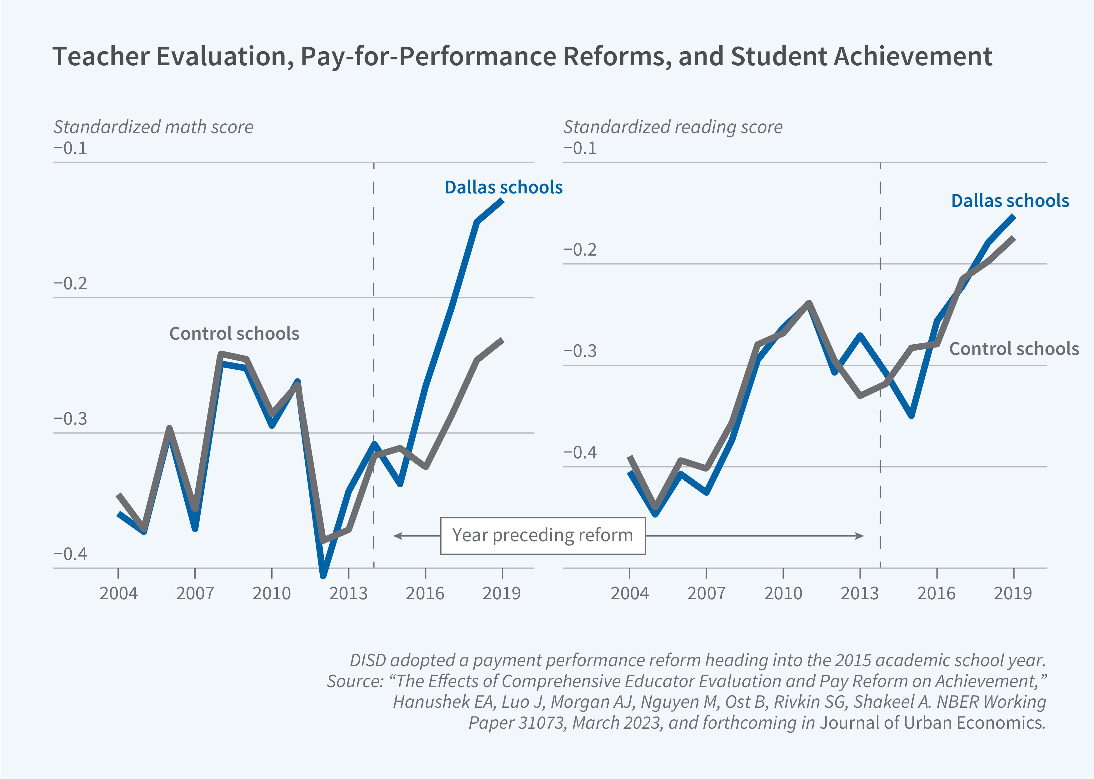 This figure consists of two line charts titled "Teacher Evaluation and Pay for Performance Reforms on Student Achievement," showing standardized math and reading scores for Dallas ISD schools compared to control schools over time, around a pay-for-performance reform adopted in 2015. The y-axis of the left panel is labeled "Standardized math score" and ranges from approximately −0.4 to −0.1. The y-axis of the right panel is labeled "Standardized reading score" and ranges from approximately −0.5 to −0.1. The x-axis for both panels shows years from 2004 to 2019, with a dashed vertical line around 2014–2015 marking the year preceding the reform. The legend distinguishes Dallas schools (blue line) from control schools (gray line). In the left panel, both Dallas and control schools track each other closely from 2004 through approximately 2013, fluctuating between −0.4 and −0.25 in standardized math scores. After the reform, Dallas schools diverge sharply upward, reaching approximately −0.15 by 2019, while control schools improve more gradually to about −0.25. In the right panel, a pattern emerges for reading scores: both groups move roughly in parallel through the entire time period. They both start a -0.04, rise to -0.3 at the time of the reform, then gradually increase to about -1.75 by 2019. A note on the figure reads: "Dallas ISD adopted a payment performance reform heading into the 2015 academic school year." The source line reads: "The Effects of Comprehensive Educator Evaluation and Pay Reform on Achievement," Hanushek EA, Luo J, Morgan AJ, Nguyen M, Ost B, Rivkin SG, Shakeel A. NBER Working Paper 31073, March 2023, and forthcoming in Journal of Urban Economics.