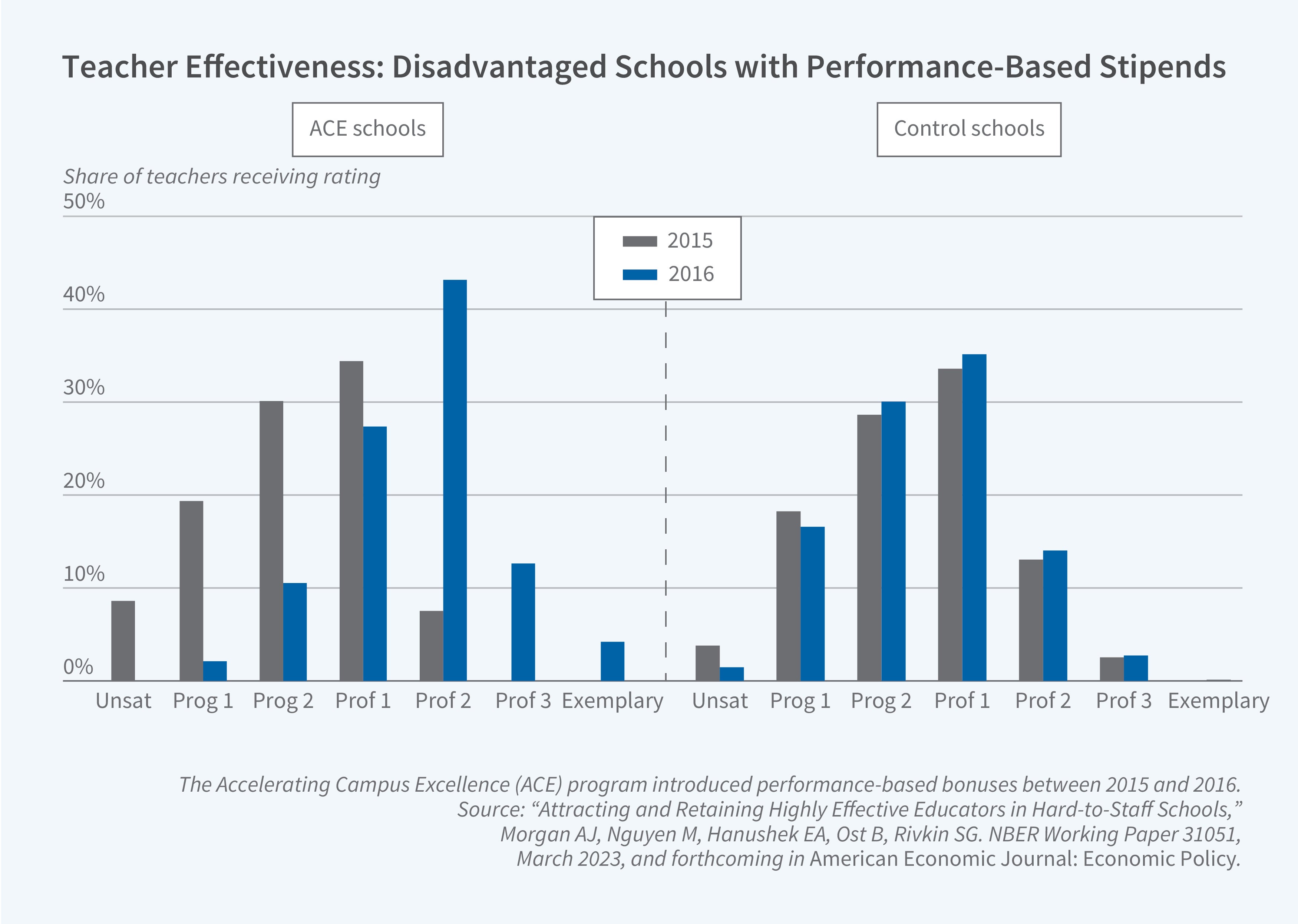 This figure is a grouped bar chart titled "Teacher Effectiveness: Disadvantaged Schools with Performance-Based Stipends," showing the share of teachers receiving each performance rating category in 2015 and 2016 for ACE schools and control schools. The y-axis is labeled "Share of teachers receiving rating" and ranges from 0% to 50%. The x-axis lists seven rating categories from lowest to highest: Unsat, Prog 1, Prog 2, Prof 1, Prof 2, Prof 3, and Exemplary. The legend identifies two bar colors: gray for 2015 and blue for 2016. The left section, labeled "ACE schools," shows a dramatic shift in the distribution of teacher ratings from 2015 to 2016. In 2015, the distribution is concentrated in the Prog 2 (about 29%), Prof 1 (about 33%), and Prog 1 (about 19%) categories. By 2016, the distribution shifts markedly rightward, with Prof 2 becoming the largest category at roughly 42%, while Unsat drops from about 8% to near 0%, and both Prog categories decline substantially. The right section, labeled "Control schools," shows much smaller changes between 2015 and 2016, with the distribution remaining concentrated around Prof 1 (about 32–34%) and Prog 2 (about 28–29%), and only modest shifts in other categories. A note on the figure reads: "The Accelerated Campus Excellence (ACE) program introduced performance based bonuses between 2015 and 2016." The source line reads: "Attracting and Retaining Highly Effective Educators in Hard-to-Staff Schools," Morgan AJ, Nguyen M, Hanushek EA, Ost B, Rivkin SG. NBER Working Paper 31051, March 2023, and forthcoming American Economic Journal: Economic Policy.