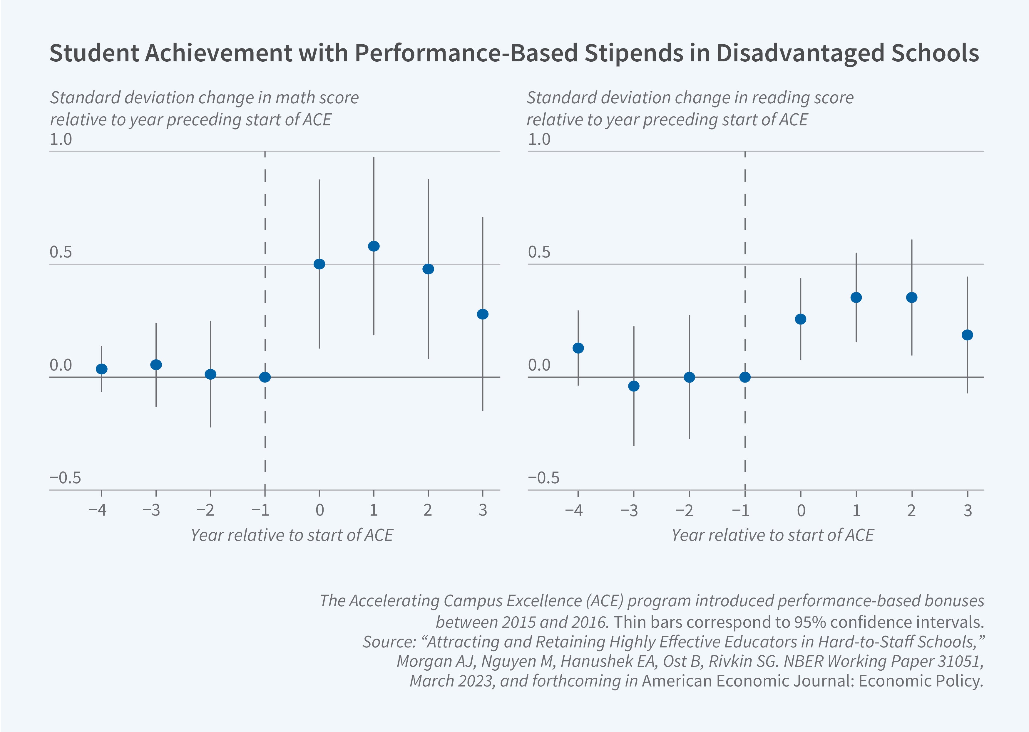 This figure consists of two dot plots with confidence intervals titled "Student Achievement with Performance-Based Stipends in Disadvantaged Schools," showing standard deviation changes in math and reading scores relative to the year preceding the start of the Accelerated Campus Excellence (ACE) program. The y-axis for both panels ranges from −0.5 to 1.0 standard deviations. The x-axis for both panels is labeled "Year relative to start of ACE" and ranges from −4 to 3, with a dashed vertical line between year −1 and year 0. The left panel, subtitled "Standard deviation change in math score relative to year preceding start of ACE," shows point estimates near 0 in the pre-program years (−4 through −1), then a sharp jump to approximately 0.5 standard deviations at year 0, rising to about 0.55 at year 1, remaining near 0.4 to 0.5 at years 2 and 3. The right panel, subtitled "Standard deviation change in reading score relative to year preceding start of ACE," shows point estimates near or slightly below 0 in the pre-program years, with a gradual increase beginning around year 0, reaching approximately 0.25 at year 0, 0.35 at years 1 and 2, and about 0.2 at year 3. A note on the figure reads: "The Accelerated Campus Excellence (ACE) program introduced performance based bonuses between 2015 and 2016. Thin bars correspond to 95% confidence intervals." The source line reads: "Attracting and Retaining Highly Effective Educators in Hard-to-Staff Schools," Morgan AJ, Nguyen M, Hanushek EA, Ost B, Rivkin SG. NBER Working Paper 31051, March 2023, and forthcoming American Economic Journal: Economic Policy.