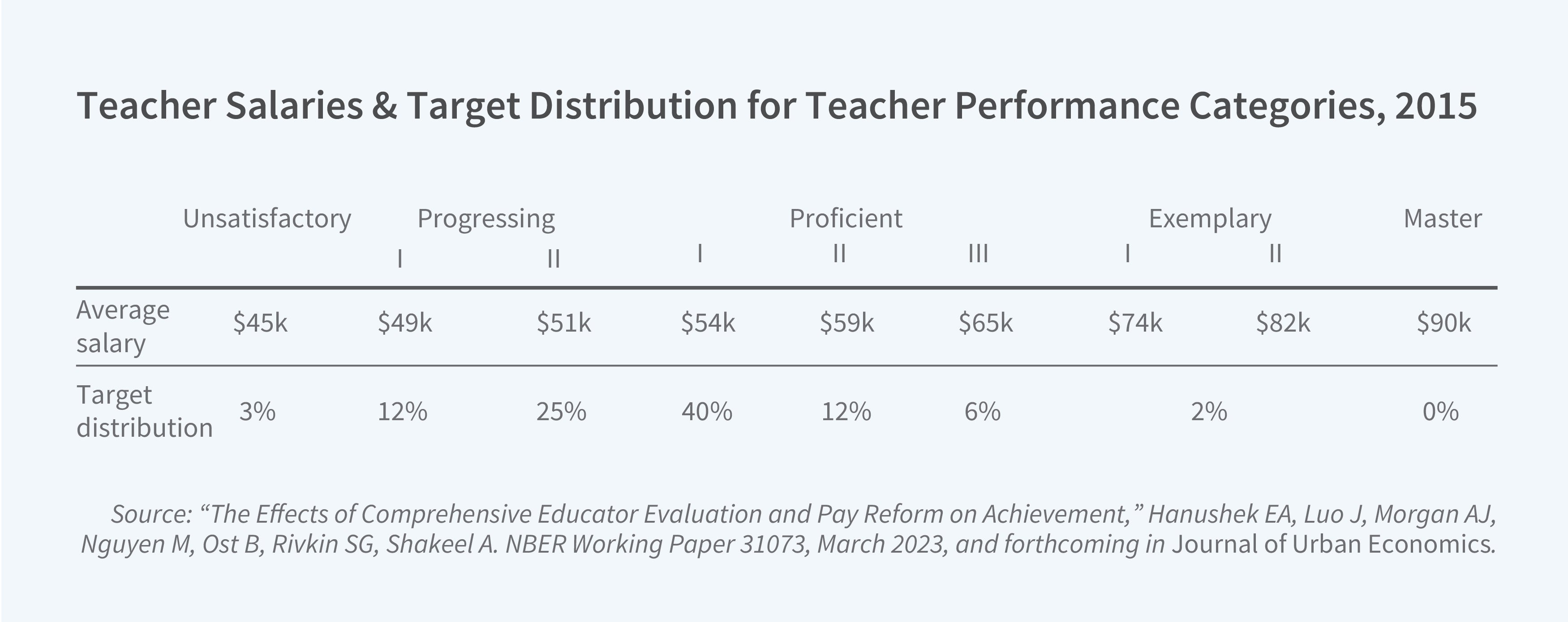 This figure is a table titled "Teacher Salaries & Target Distribution For Teacher Performance Categories, 2015," displaying average salaries and target distribution percentages across nine teacher performance levels. The table has two rows (average salary and target distribution) and nine columns representing performance categories from lowest to highest: Unsatisfactory, Progressing I, Progressing II, Proficient I, Proficient II, Proficient III, Exemplary I, Exemplary II, and Master. The average salaries increase across categories as follows: Unsatisfactory at $45k, Progressing I at $49k, Progressing II at $51k, Proficient I at $54k, Proficient II at $59k, Proficient III at $65k, Exemplary I at $74k, Exemplary II at $82k, and Master at $90k. The target distribution percentages are: Unsatisfactory at 3%, Progressing I at 12%, Progressing II at 25%, Proficient I at 40%, Proficient II at 12%, Proficient III at 6%, Exemplary I and II combined at 2%, and Master at 0%. The source line reads: "The Effects of Comprehensive Educator Evaluation and Pay Reform on Achievement," Hanushek EA, Luo J, Morgan AJ, Nguyen M, Ost B, Rivkin SG, Shakeel A. NBER Working Paper 31073, March 2023, and forthcoming in Journal of Urban Economics.