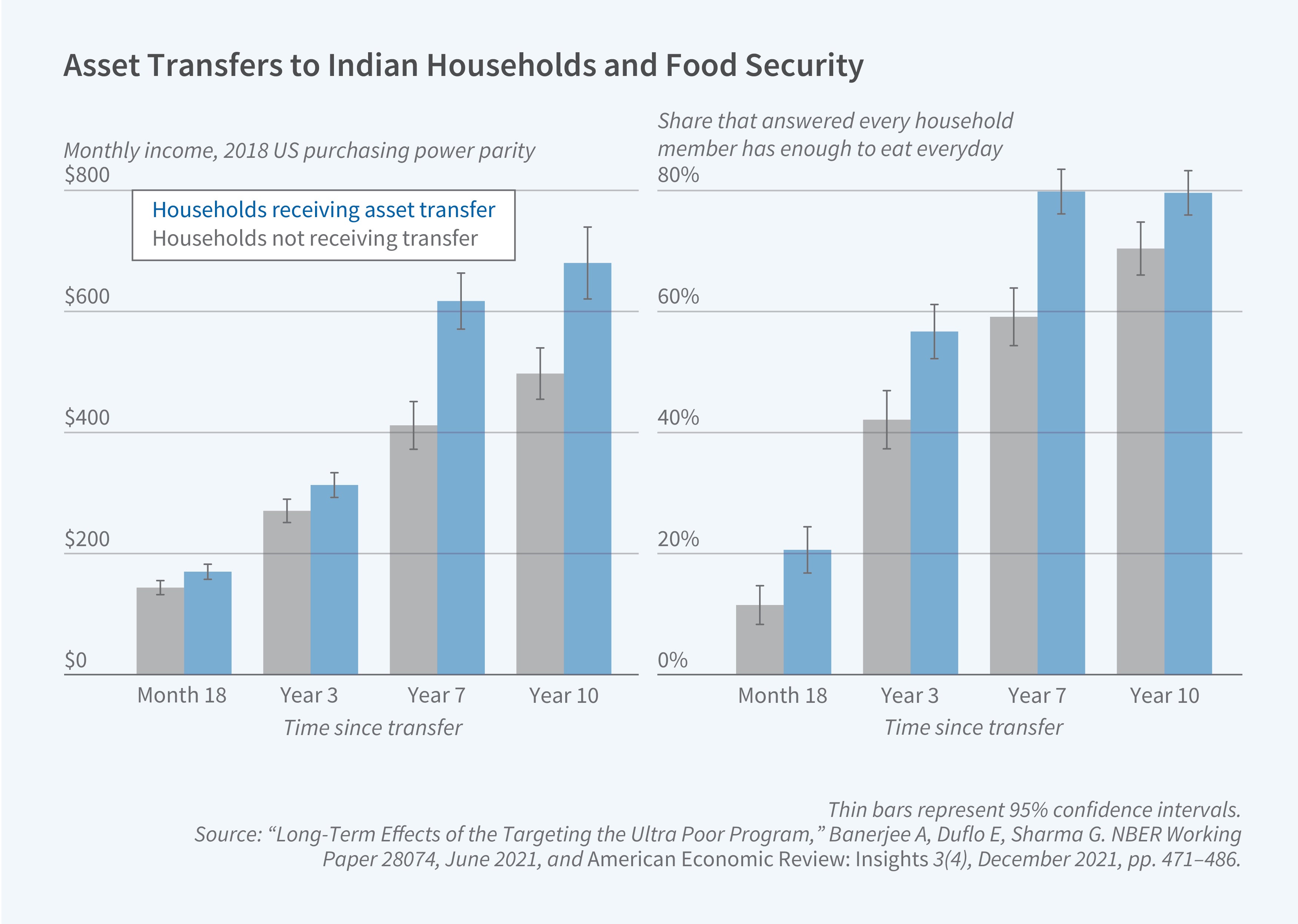 This figure consists of two grouped bar charts titled "Asset Transfers to Indian Households and Food Security," showing monthly income and food security outcomes at four time points for households in India's Targeting the Ultra Poor program. The y-axis of the left panel is labeled "Monthly income, 2018 US purchasing power parity" and ranges from $0 to $800. The y-axis of the right panel is labeled "Share that answered every household member has enough to eat everyday" and ranges from 0% to 80%. The x-axis for both panels is labeled "Time since transfer" with four categories: Month 18, Year 3, Year 7, and Year 10. The legend identifies two groups: households receiving asset transfer (blue bars) and households not receiving transfer (gray bars). In the left panel, monthly income grows over time for both groups, but households receiving the asset transfer consistently earn more. At Month 18, both groups earn roughly $120–$150. By Year 10, transfer recipients earn approximately $650 compared to about $480 for non-recipients, with the gap between groups widening over time. In the right panel, food security improves substantially for both groups over time. At Month 18, about 10–18% of households report adequate food. By Year 7, the transfer group reaches approximately 80% compared to about 60% for the control group. At Year 10, the transfer group stays steady while the non-transfer group rises to near 70%. A note on the figure reads: "Thin bars represent 95% confidence intervals." The source line reads: "Long-Term Effects of the Targeting the Ultra Poor Program," Banerjee A, Duflo E, Sharma G. NBER Working Paper 28074, June 2021, and American Economic Review: Insights 3(4), December 2021, pp. 471–486.