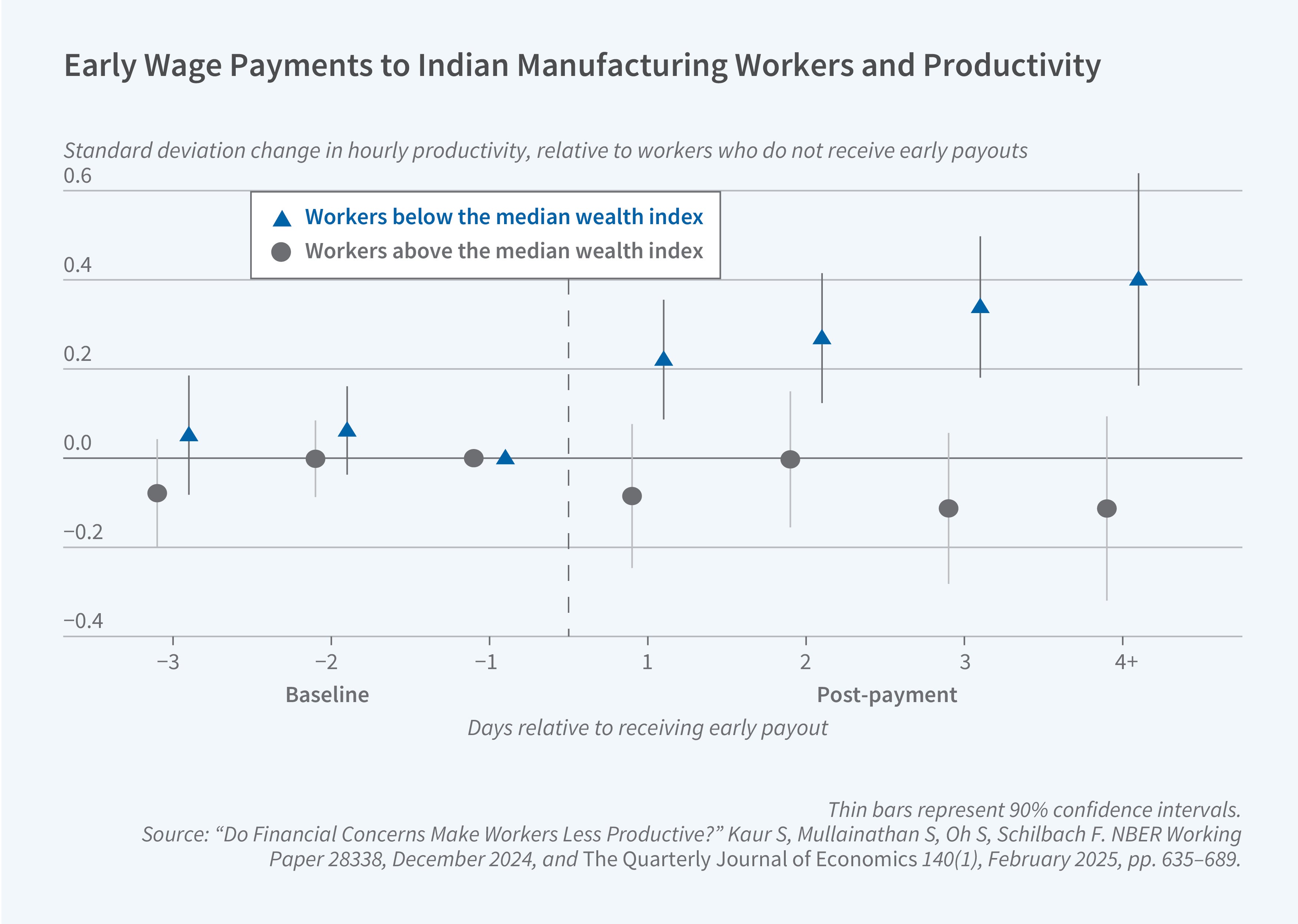 This figure is a dot plot with confidence intervals titled "Early Wage Payments to Indian Manufacturing Workers and Productivity," showing standard deviation changes in hourly productivity relative to workers who did not receive early payouts, broken down by wealth status. The y-axis is labeled "Standard deviation change in hourly productivity, relative to workers who do not receive early payouts" and ranges from −0.4 to 0.6. The x-axis is labeled "Days relative to receiving early payout" and shows values from −3 to 4+, divided by a dashed vertical line into a "Baseline" period (days −3 through −1) and a "Post-payment" period (days 1 through 4+). The legend identifies two groups: workers below the median wealth index (blue triangles) and workers above the median wealth index (gray circles). During the baseline period, both groups show point estimates near zero with no significant differences. After receiving the early payout, workers below the median wealth index show a clear increase in productivity, rising from about 0.15 standard deviations on day 1 to approximately 0.4 standard deviations by day 4+, with confidence intervals generally above zero. Workers above the median wealth index show slightly negative point estimates in the post-payment period, hovering around −0.1 to −0.15 standard deviations, with confidence intervals spanning zero. A note on the figure reads: "Thin bars represent 90% confidence intervals." The source line reads: "Do Financial Concerns Make Workers Less Productive?" Kaur S, Mullainathan S, Oh S, Schilbach F. NBER Working Paper 28338, December 2024, and The Quarterly Journal of Economics 140(1), February 2025, pp. 635–689.