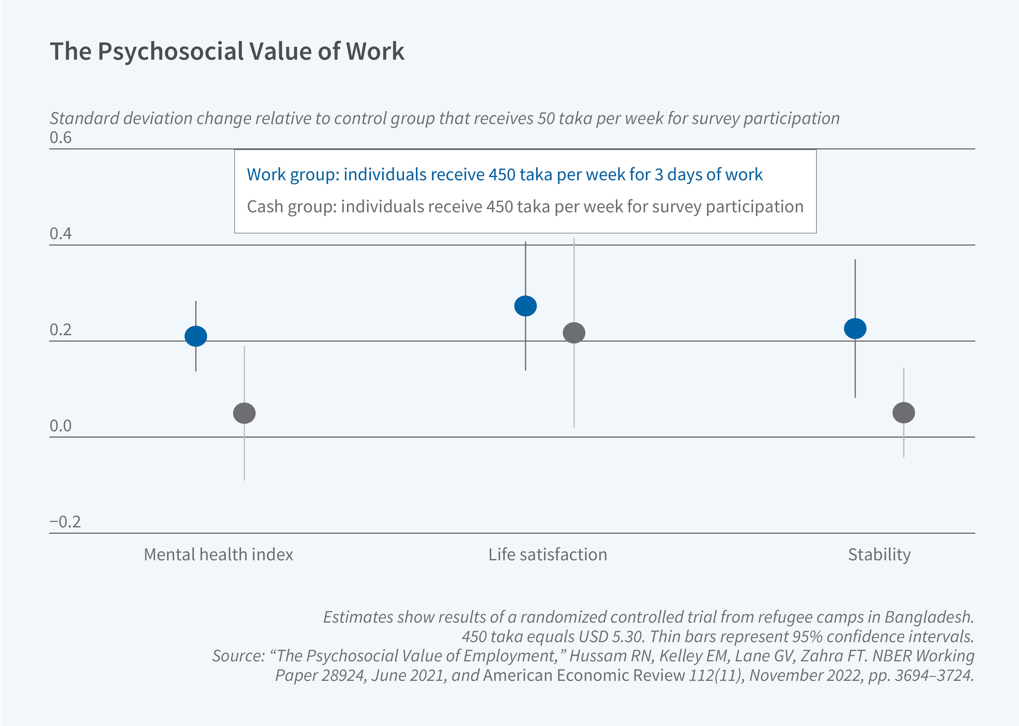 This figure is a dot plot with confidence intervals titled "The Psychosocial Value of Work," showing standard deviation changes in three well-being outcomes relative to a control group that received 50 taka per week for survey participation, based on a randomized control trial in refugee camps in Bangladesh. The y-axis is labeled "Standard deviation change relative to control group that receive 50 taka per week for survey participation" and ranges from −0.2 to 0.6. The x-axis lists three outcome categories: Mental health index, Life satisfaction, and Stability. The legend identifies two groups: the work group (blue dots), in which individuals received 450 taka per week for 3 days of work, and the cash group (gray dots), in which individuals received 450 taka per week for survey participation. For the mental health index, the work group shows an effect of approximately 0.19 standard deviations with a confidence interval spanning roughly 0 to 0.4, while the cash group shows an effect near 0.03 with a confidence interval crossing zero. For life satisfaction, the work group effect is approximately 0.25 standard deviations and the cash group approximately 0.19, both with confidence intervals above zero. For stability, the work group shows an effect of about 0.21 standard deviations and the cash group about 0.04, with the work group's interval mostly above zero and the cash group's interval spanning zero. A note on the figure reads: "Estimates show results of a randomized control trial from refugee camps in Bangladesh. 450 taka equals $5.30 USD. Thin bars represent 95% confidence intervals." The source line reads: "The Psychosocial Value of Employment," Hussam RN, Kelley EM, Lane GV, Zahra FT. NBER Working Paper 28924, June 2021, and American Economic Review 112(11), November 2022, pp. 3694–3724.