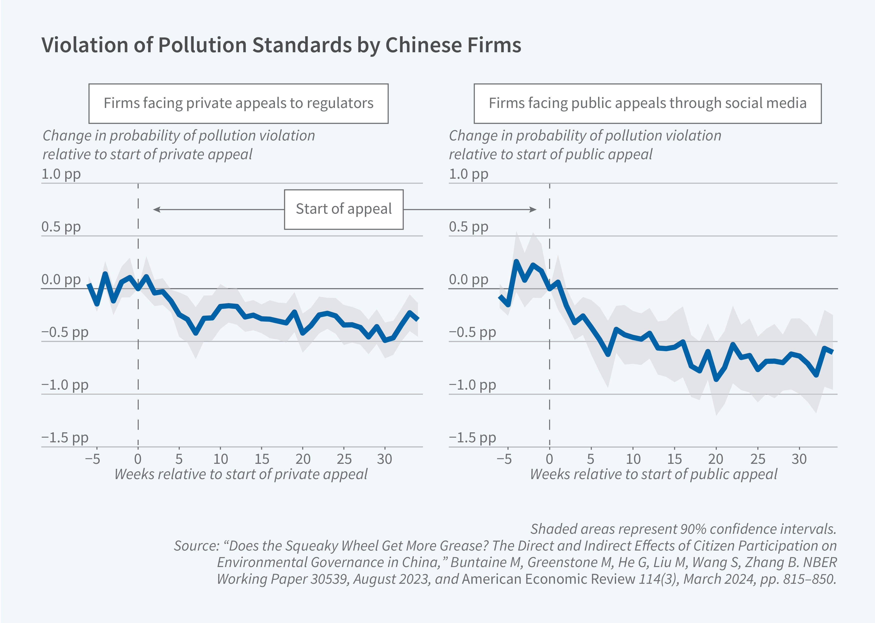 This figure consists of two line charts with shaded confidence bands titled "Violation of Pollution Standards by Chinese Firms," showing changes in the probability of pollution violations for firms facing private appeals to regulators and firms facing public appeals through social media. The y-axis for both panels is labeled "Change in probability of pollution violation" and ranges from −1.5 pp to 1.0 pp. The x-axis of the left panel is labeled "Weeks relative to start of private appeal" and ranges from −5 to 30, with a dashed vertical line at week 0 marking the start of the appeal. The x-axis of the right panel is labeled "Weeks relative to start of public appeal" with the same range and dashed line. The left panel, subtitled "Firms facing private appeals to regulators," shows the probability of violation hovering near 0 pp in the pre-appeal period, then declining gradually after the appeal begins, reaching roughly −0.2 to −0.3 pp by around week 15–20, with the trend remaining around those values through week 30.  The right panel, subtitled "Firms facing public appeals through social media," shows a more pronounced decline after the start of the public appeal, with the probability of violation dropping to approximately −0.5 to −0.7 pp within the first 5–10 weeks and remaining depressed through week 30. A note on the figure reads: "Shaded areas represent 90% confidence intervals." The source line reads: "Does the Squeaky Wheel Get More Grease? The Direct and Indirect Effects of Citizen Participation on Environmental Governance in China," Butaine M, Greenstone M, He G, Liu M, Wang S, Zhang B. NBER Working Paper 30539, August 2023, and American Economic Review 114(3), March 2024, pp. 815–850.