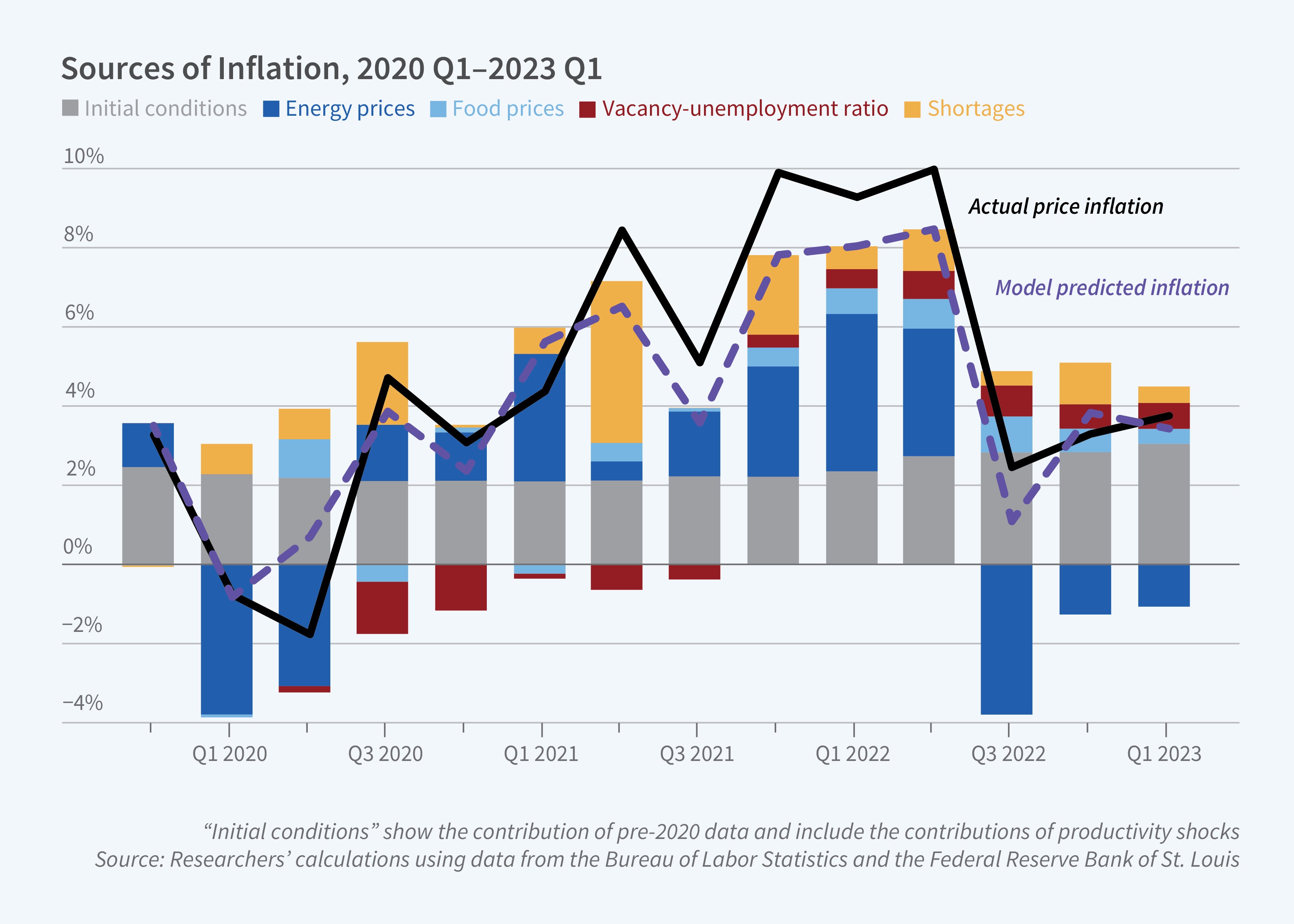 This figure is a vertical stacked bar graph titled, Source of Inflation, 2020 Q1 to 2023 Q1. The y-axis represents percent and ranges from negative four to positive ten percent, increasing in increments of 2. The x-axis is time and ranges from 2020 quarter 1 until 2023 quarter 1.  There are 5 categories of bars on the figure: Initial conditions, Energy prices, food prices, vacancy to unemployment ratio, and shortages. Additionally, there are two lines. One is a solid line labeled, Actual price inflation, and the other is a dotted line labeled, Model predicted inflation. Both lines follow a similar pathway but the Model predicted line is usually below that of the actual price inflation.  The Initial conditions bar value hovers around 2 percent for the study period. Energy prices start off negative but then hover between 0.5 percent and 4 percent from 2020 quarter 3 to 2022 quarter 2, before becoming negative again. Food prices values hover close to 0 until 2021 quarter 4 where it then hovers around positive 1 percent for the remainder of the study period. The vacancy-unemployment ratio values hover around an absolute value of 1 percent. It begins as negative before becoming positive in 2021 quarter 4. The shortages values are positive for the whole study period, going through peaks and valleys, ranging from less than a half percent to over 5 percent.  The note line reads, “Initial conditions” show the contribution of pre-2020 data and include the contributions of productivity shocks. The source line reads, Source: Researchers’ calculations using data from the Bureau of labor Statistics and the Federal Reserve Bank of St. Louis