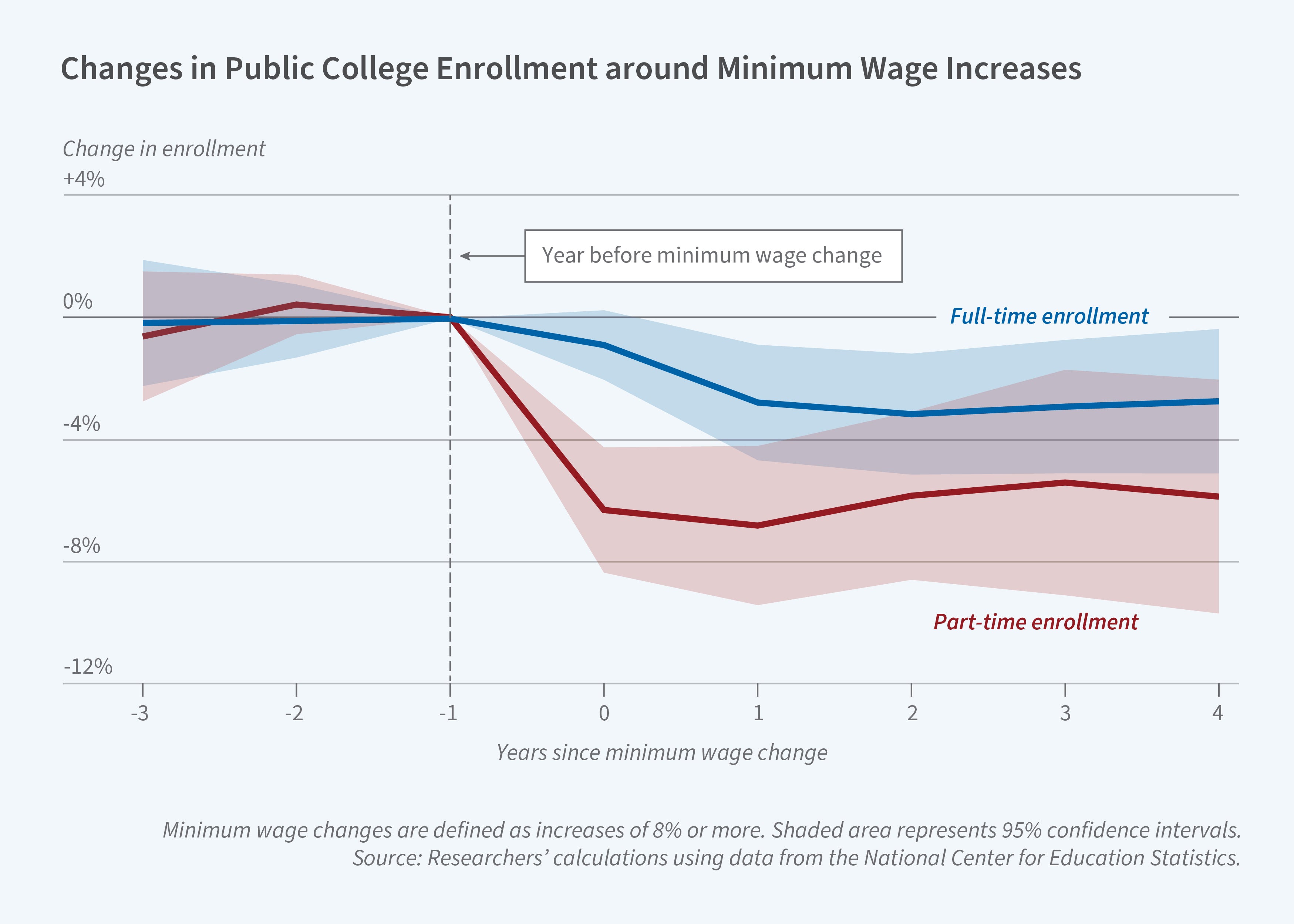 This figure is a line graph titled, Changes in Public College Enrollment around Minimum Wage Increases. The y-axis is labeled, change in enrollment. It ranges from negative 12 to positive 4 percent, increasing in increments of 4.  The x-axis is labeled, years since minimum wage change. It ranges from negative 3 to positive 4, increasing in increments of 1. There is a dotted vertical line at negative 1.  There are two lines on the graph: Full-time enrollment and Part-time enrollment. Both lines start near 0 and stay near 0 until they reach the dotted line at negative 1. To the right of the dotted line, the lines diverge. The full-time enrollment line dips to negative 1 percent at 0 years and then to 3 percent at 1 year. It levels off at 3 percent for the rest of the study period. The part-time enrollment line has a steeper drop to 6 percent at 0 years where it then hovers between 5 and 6 percent for the rest of the study period.  The note on the figure reads, Minimum wage changes are defined as increases of 8% or more. Shaded area represents 95% confidence intervals. The source line reads, Source: Researchers’ calculations using data from the National Center for Education Statistics.
