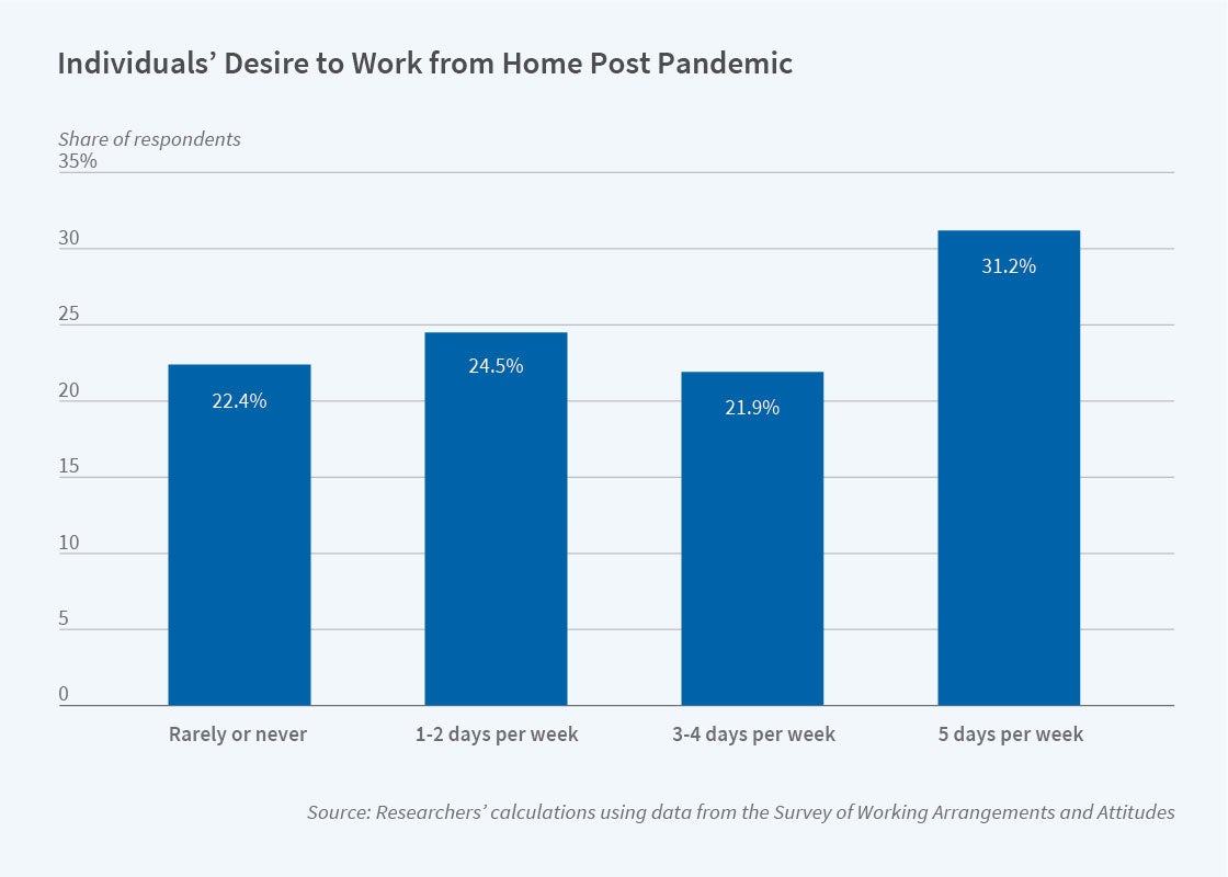 Work from Home Likely to Remain Elevated Post Pandemic NBER