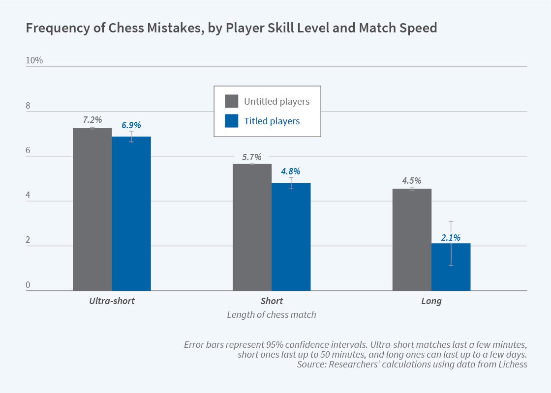 What Is The Best Online Chess Time Control? 