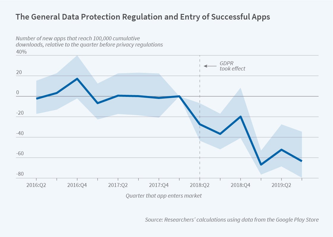 Impacts of the European Union's Data Protection Regulations