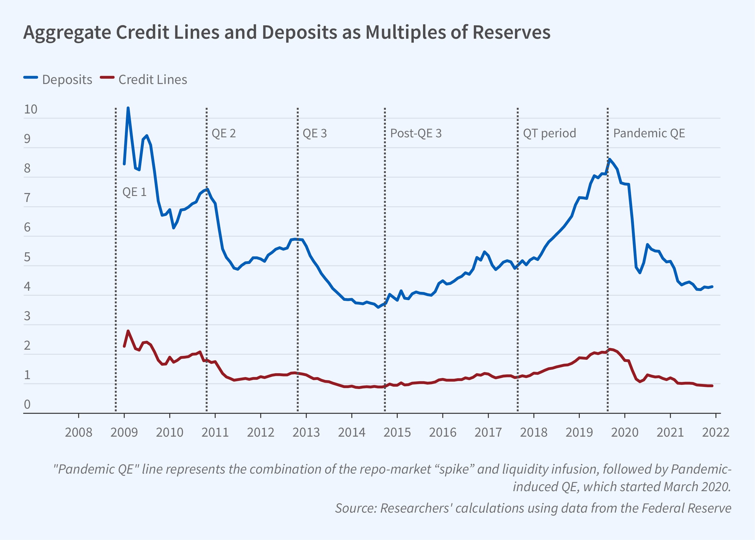 Bank Liquidity and the Dynamics of the Fed's Balance Sheet