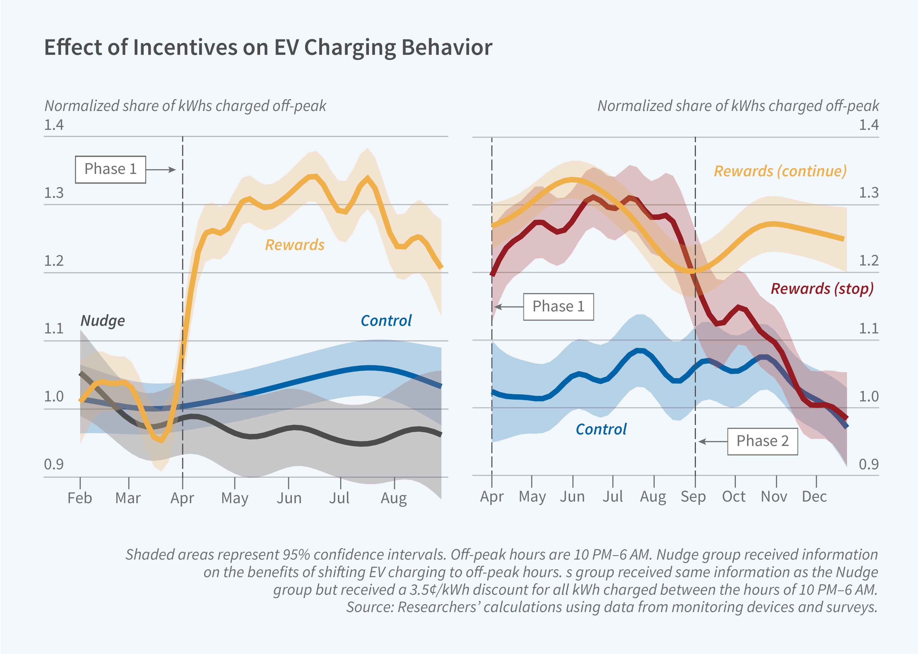 This figure is a two-panel line graph titled, Effect of Incentives of EV Charging Behavior. The following pertains to the left-side panel. The y-axis is labeled, normalized share of kWhs charged off-peak. It ranges from 0.9 to 1.4, increasing by 0.1. The x-axis represents month and ranges from February to August. There is a vertical dotted line at April labeled, Phase 1.  There are three lines labeled on the graph: Nudge, Rewards, and Control. The Nudge line starts at above 1 in February but slowly decrease to about 0.95 by August. The Rewards line starts at near 1 in February before dipping below 1 in between March and April. To the right of the vertical dotted line labeled Phase 1, the Rewards line experiences a steep increase to over 1.3 by May before experiencing fluctuations and then dropping down to about 1.2 by the end of the period. The Control line starts at near 1 in February and experiences a slight increase to about 1.05 by July.  The following pertains to the right-side panel. The y-axis is labeled, normalized share of kWhs charged off-peak. It ranges from 0.9 to 1.4, increasing by 0.1.  The x-axis represents month and ranges from April to December. There are two vertical dotted lines. One at April labeled, Phase 1, and another at September labeled, Phase 2.  There are three lines labeled on the graph: Rewards (continue), Rewards (stop), and Control. The Rewards continue line starts at near 1.3 in April. It initially increases before dropping to 1.2 in September. After September, it increases to about 1.25 and levels off. The Rewards stop line starts at 1.2 in April and fluctuates between 1.2 and 1.3 until Phase 2 in September. After September, the line steeply declines to about 1 in December. The control line fluctuates between 1 and 1.1 for whole period. The follow pertains to both panels. Shaded areas represent 95% confidence intervals. Off-peak hours are 10 PM–6 AM. Nudge group received information on the benefits of shifting EV charging to off-peak hours. Rewards group received same information 