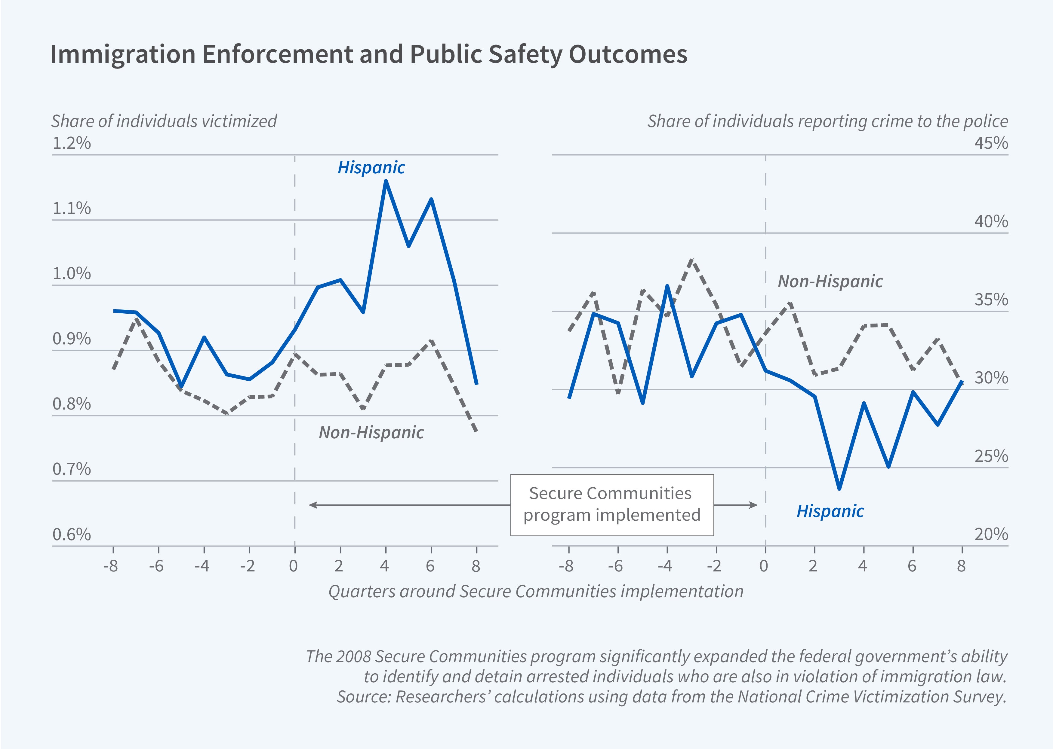 This figure is a two-panel line graph titled, Immigration Enforcement and Public Safety Outcomes. The following pertains to the left-side panel. The y-axis is labeled, share of individuals victimized. It ranges from 0.6% to 1.2%. The x-axis is labeled, quarters around secure communities implementation. It ranges from negative 8 to 8. There is a vertical dotted line at 0 that is labeled, Secure Communities Program implemented. The graph features two lines: Hispanic and Non-Hispanic, representing trends before and after the implementation of the Secure Communities program. The Hispanic line begins at approximately 0.95% and slightly declines to around 0.875% before the program's start. Following the implementation, the line sharply increases to about 1.15% at 4 quarters post-implementation. Subsequently, it drops significantly to roughly 0.85% at 8 quarters after the program's introduction. The Non-Hispanic line starts at around 0.9% and decreases to approximately 0.825% prior to the program's commencement. After the implementation, the line remains relatively stable, fluctuating between 0.8% and 0.9%, with minor variations. At 8 quarters post-implementation, the Non-Hispanic line concludes just below 0.8%. The following pertains to the right-side panel. The y-axis is labeled, share of individuals reporting crimes to the police. It ranges from 20% to 45%, increasing in increments in of 5%. The x-axis is labeled, quarters around secure communities implementation. It ranges from negative 8 to 8. There is a vertical dotted line at 0 that is labeled, Secure Communities Program implemented. The graph features two lines: Hispanic and Non-Hispanic, representing trends before and after the implementation of the Secure Communities program. Before the start of the program, the Hispanic and Non-Hispanic lines exhibit inverted trends, with fluctuations between 30% and 37.5%. When the Hispanic line increases, the Non-Hispanic line decreases, and vice versa. After the program's implementation, the two lines diverge. The Non-Hispanic line experiences fluctuations between 30% and 35%, while the Hispanic line sees a steep decline, falling below 25% at 3 quarters following the implementation. However, both lines converge towards 30% at 8 quarters after the program's introduction, suggesting a narrowing of the gap between the two groups over time.The following pertain to both panels. The note on the figure reads, The 2008 Secure Communities program significantly expanded the federal government’s ability to identify and detain arrested individuals who are also in violation of immigration law. The source line reads, Source: Researchersʼ calculations using data from the National Crime Victimization Survey.