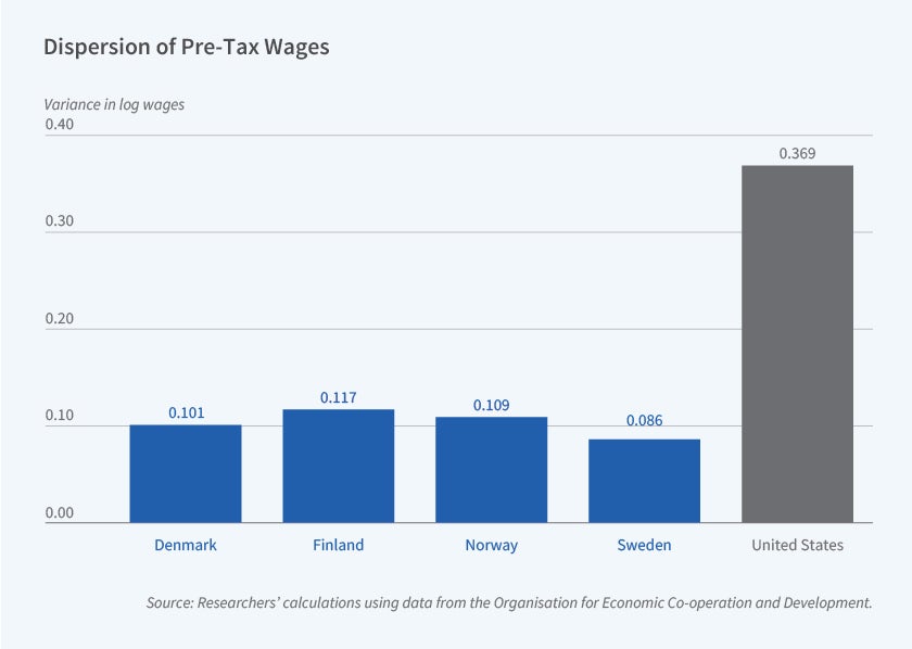 This figure shows a bar chart titled “Dispersion of Pre-Tax Wages”, comparing the variance in log wages across five countries. The y-axis shows "Variance in log wages" ranging from 0 to 0.40. The x-axis lists five countries: Denmark, Finland, Norway, Sweden, and United States. The values for each country are: • Denmark: 0.101 • Finland: 0.117 • Norway: 0.109 • Sweden: 0.086 • United States: 0.369 The United States stands out with a significantly higher variance (0.369) compared to the Nordic countries, which all have values between 0.086 and 0.117. This indicates much greater wage inequality in the United States compared to the Nordic countries. Source: Researchers' calculations using data from the Organisation for Economic Cooperation and Development.