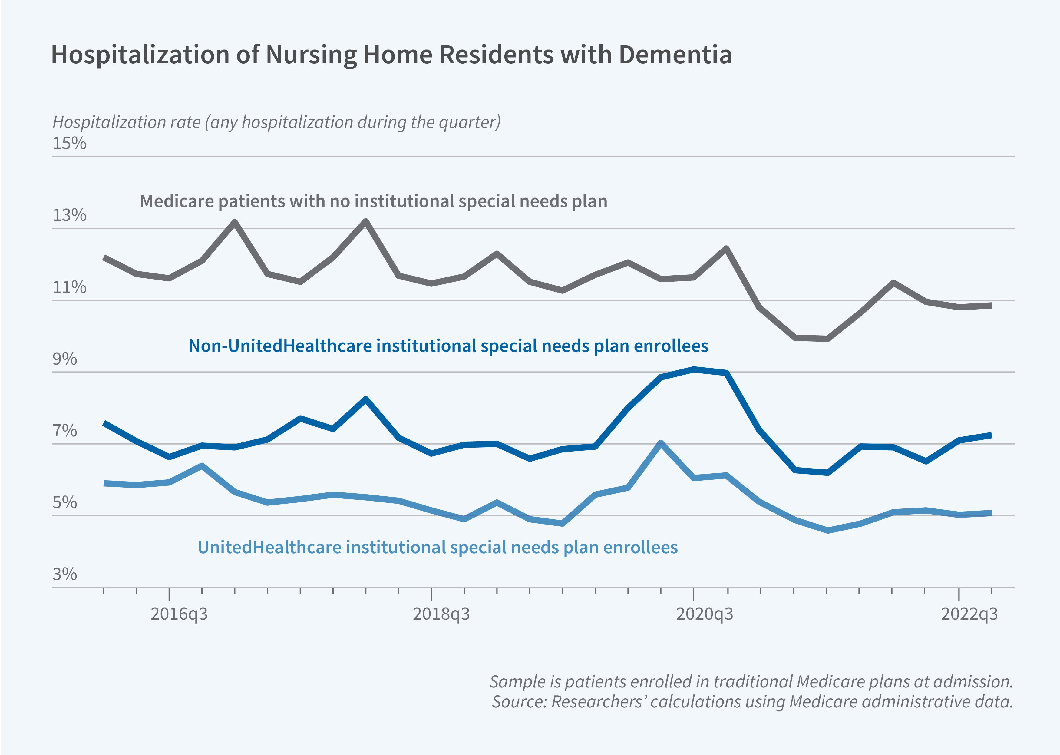 This figure is a line chart titled "Hospitalization of Nursing Home Residents with Dementia," showing quarterly hospitalization rates for nursing home residents with dementia across three insurance categories over time. The y-axis is labeled "Hospitalization rate (any hospitalization during the quarter)" and ranges from 3% to 15%. The x-axis displays calendar quarters and ranges from approximately 2016q3 to 2022q3. The chart includes three lines: a gray line for Medicare patients with no institutional special needs plan, a dark blue line for non-UnitedHealthcare institutional special needs plan enrollees, and a light blue line for UnitedHealthcare institutional special needs plan enrollees. Medicare patients with no institutional special needs plan consistently have the highest hospitalization rates, fluctuating between roughly 11% and 13% throughout the period. Non-UnitedHealthcare institutional special needs plan enrollees have intermediate rates, generally ranging from about 6% to 9%, with a notable spike around 2020. UnitedHealthcare institutional special needs plan enrollees have the lowest rates, hovering between approximately 4% and 7%. A note on the figure reads: "Sample is patients enrolled in traditional Medicare plans at admission." The source line reads: "Researchers' calculations using Medicare administrative data."