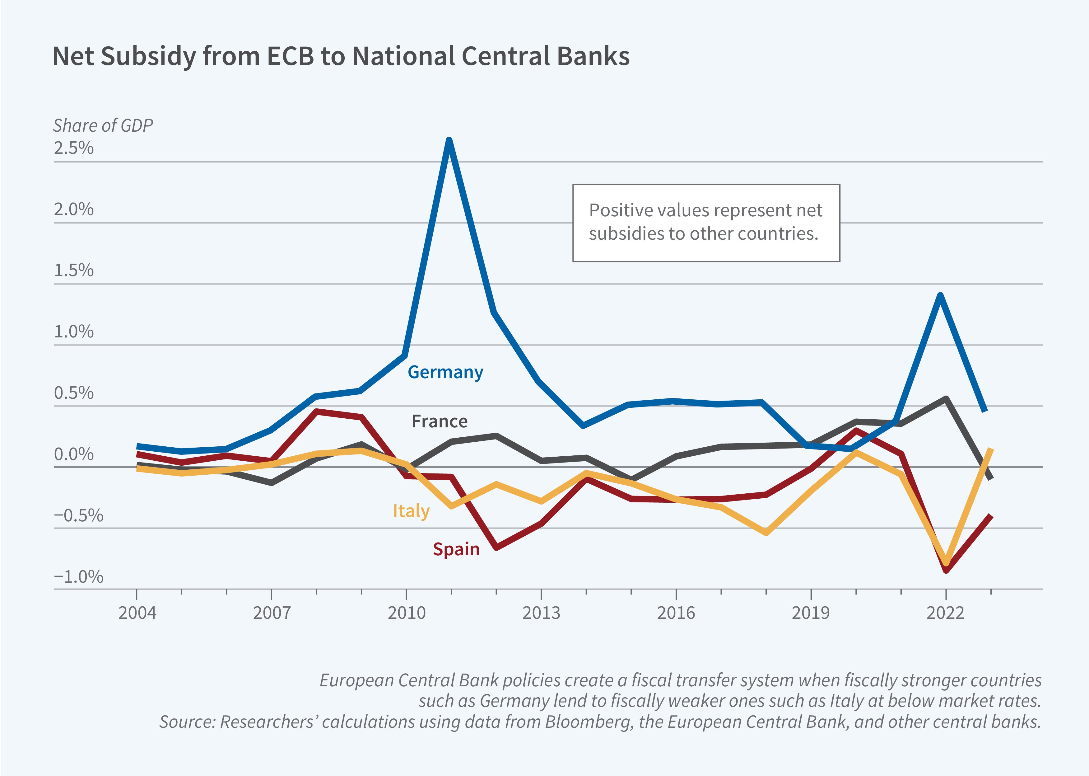 This figure is a line chart titled "Net Subsidy from ECB to National Central Banks" showing net subsidies as a share of GDP from 2004 to 2022 for Germany, Italy, France, and Spain, illustrating the fiscal transfer system created by European Central Bank policies when fiscally stronger countries such as Germany lend to fiscally weaker ones such as Italy at below market rates. The y-axis shows the net subsidy as a share of GDP, ranging from -1.0% to 2.5%. The x-axis shows years from 2004 to 2022. The chart includes four lines representing different countries: Germany (blue), Italy (orange), France (gray), and Spain (dark red). A note box indicates that positive values represent net subsidies to other countries. The figure shows that Germany experienced the largest positive transfers, particularly during two peak periods: around 2010 when the net subsidy reached approximately 2.5% of GDP, and again around 2022 when it reached approximately 1.3% of GDP. Italy and Spain generally received net subsidies (shown as negative values) during most of the period, with Italy and Spain experiencing its largest negative transfer of about -0.9% of GDP around 2022. France hovered between 0.0 and 0.05% for much of the study period.  The source line reads: Researchers' calculations using data from Bloomberg, the European Central Bank, and other central banks.