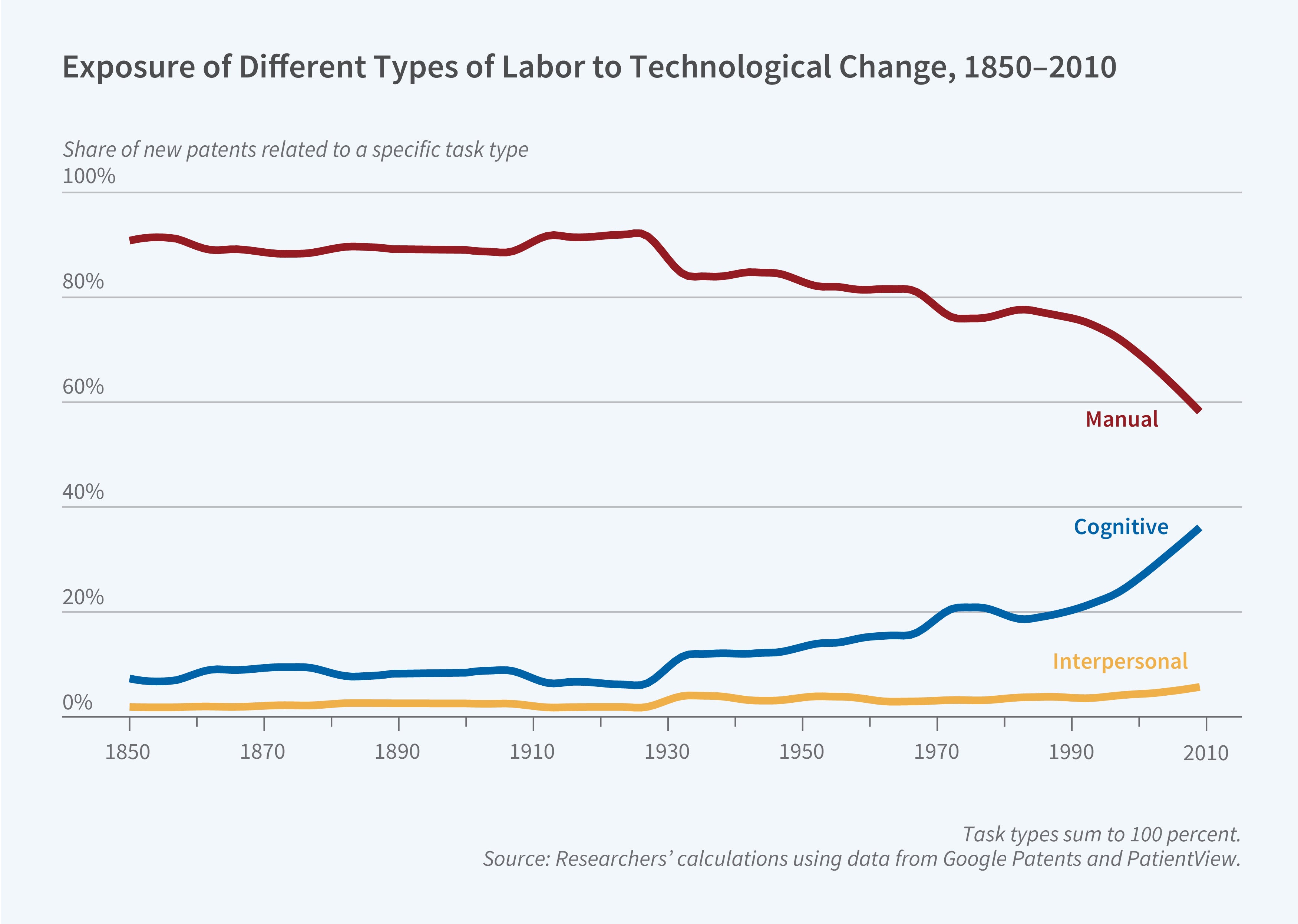 This figure is a line graph titled "Exposure of Different Types of Labor to Technological Change, 1850–2010" showing the share of new patents related to manual, cognitive, and interpersonal task types from 1850 to 2010. The y-axis shows the share of new patents related to a specific task type, ranging from 0% to 100%. The x-axis shows years from 1850 to 2010. The chart displays three task types as lines that sum to 100%: manual tasks (dark red), cognitive tasks (blue), and interpersonal tasks (orange). The figure demonstrates a major shift in the focus of technological innovation over 160 years, with manual task-related patents declining from approximately 88% of all patents in 1850 to about 60% by 2010, while cognitive task-related patents increased from roughly 8% in 1850 to approximately 36% by 2010. Interpersonal task-related patents remained relatively small throughout the period, growing gradually from near 0% to about 5% by 2010, with the most notable increase occurring after 1970. A note on the figure reads: Task types sum to 100 percent. The source line reads: Researchers' calculations using data from Google Patents and PatientsView.