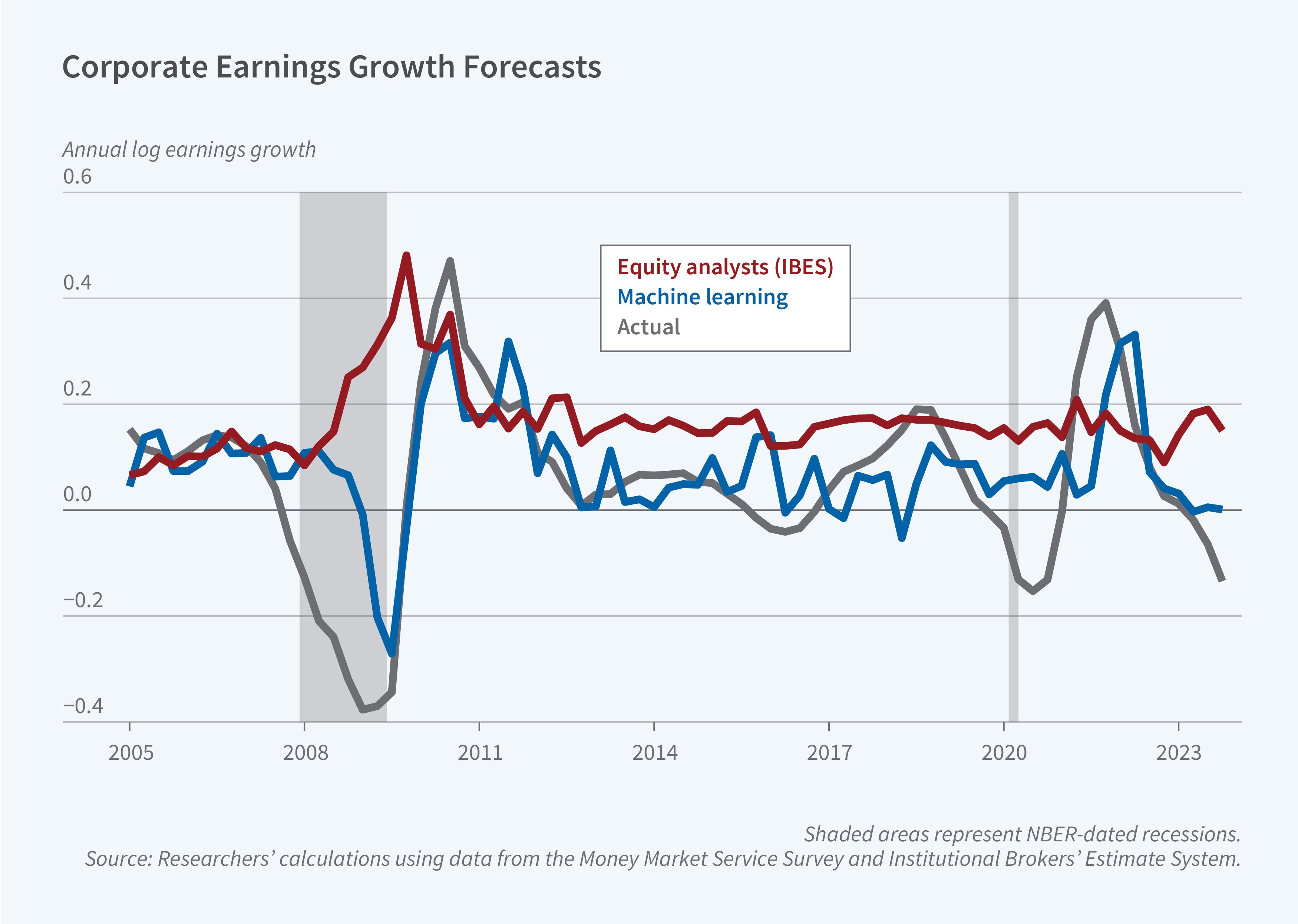 This figure is a line chart titled "Corporate Earnings Growth Forecasts." The y-axis shows "Annual log earnings growth" ranging from -0.4 to 0.6. The x-axis shows years from 2005 to 2023. The legend identifies three lines: a gray line for "Actual" earnings growth, a blue line for "Machine learning" forecasts, and a red line for "Equity analysts (IBES)" forecasts. Gray shaded vertical bands indicate NBER-dated recessions. The chart shows considerable volatility in actual earnings growth (gray line), with sharp declines during the 2008-2009 and 2020 recession periods, reaching approximately -0.4 during the 2008 financial crisis. The equity analyst forecasts (red line) consistently overestimate earnings growth, remaining relatively stable around 0.1 to 0.2 throughout most periods and failing to predict the severity of downturns. The machine learning forecasts (blue line) track actual earnings more closely than analyst forecasts, particularly capturing the direction and magnitude of declines during recessions, though they still show some lag in predicting major turning points. A note on the figure reads: Shaded areas represent NBER-dated recessions.f The source line reads: Researchers' calculations using data from the Money Market Service Survey and Institutional Brokers' Estimate System.
