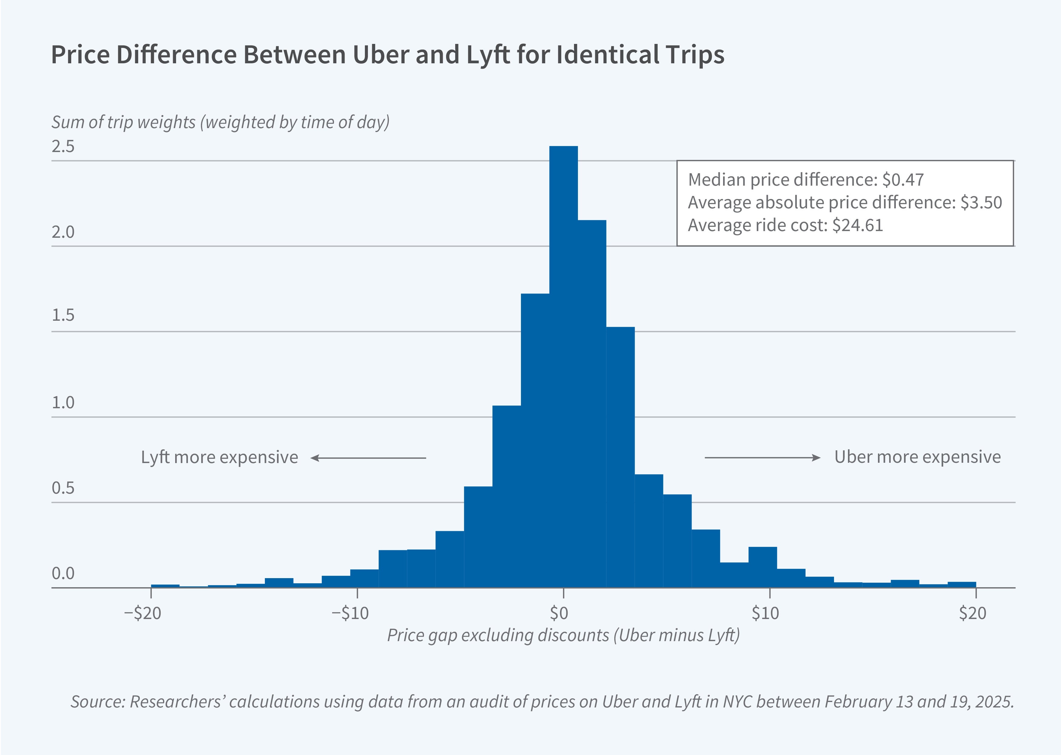 This figure is a histogram titled "Price Difference Between Uber and Lyft for Identical Trips." The y-axis shows "Sum of trip weights (weighted by time of day)" ranging from 0.0 to 2.5. The x-axis shows "Price gap excluding discounts (Uber minus Lyft)" ranging from -$20 to $20, with labels indicating "Lyft more expensive" on the left side and "Uber more expensive" on the right side. A text box in the upper right displays three key statistics: Median price difference: $0.47, Average absolute price difference: $3.50, and Average ride cost: $24.61. The histogram shows the distribution of price differences between the two rideshare services is approximately normal and centered near zero. The highest concentration of trips shows a price difference close to $0, with the distribution tapering off symmetrically on both sides. Most trips fall within a $10 price difference in either direction, though some outliers exist up to $20 in difference. The source line reads: Researchers' calculations using data from an audit of prices on Uber and Lyft in NYC between Feb 13 and 19, 2025.