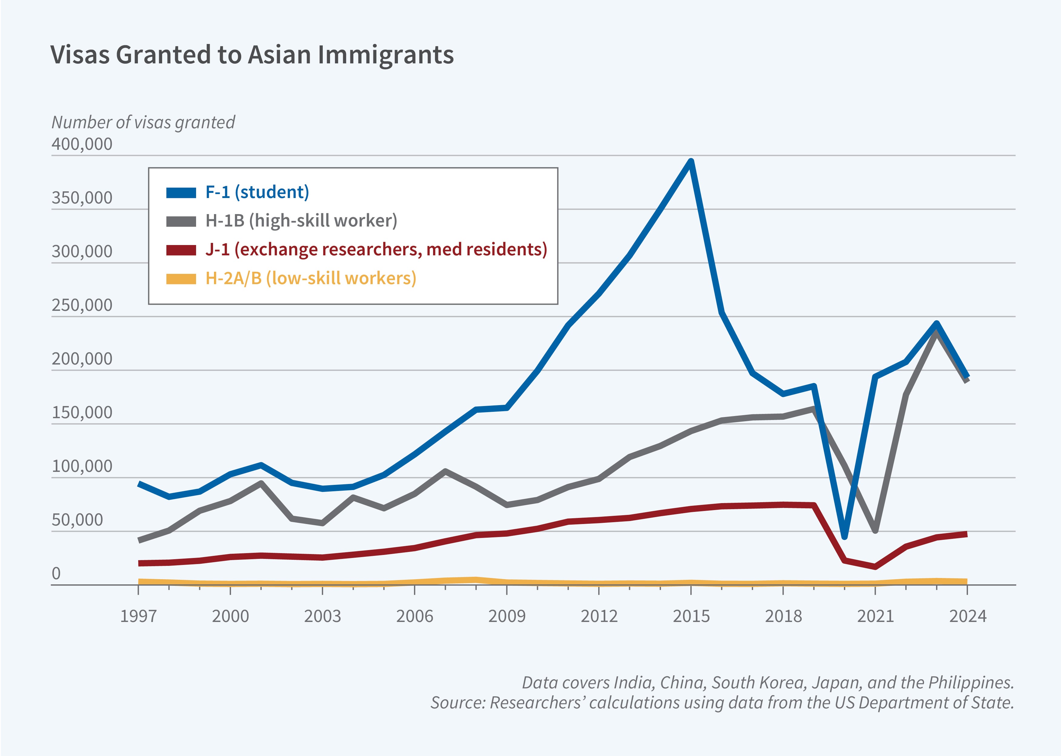 This figure is a line graph titled "Visas Granted to Asian Immigrants" showing the number of visas granted to immigrants from India, China, South Korea, Japan, and the Philippines from 1997 to 2024 across four visa categories. The y-axis shows the number of visas granted, ranging from 0 to 400,000. The x-axis shows years from 1997 to 2024. The chart includes four visa categories shown as lines: F-1 student visas (blue), H-1B high-skill worker visas (gray), J-1 exchange researchers and medical residents visas (dark red), and H2A/B low-skill worker visas (orange). The figure reveals that F-1 student visas experienced dramatic growth from approximately 80,000 in 1997 to a peak of nearly 390,000 around 2015, followed by a sharp decline during 2020-2021 to approximately 50,000, before recovering to around 185,000 by 2024. H-1B visas show relatively steady growth from about 30,000 in 1997 to approximately 230,000 in 2024, with notable fluctuations including a dip during the 2020-2021 period. J-1 visas remained relatively stable at 50,000-70,000 throughout most of the period, while H2A/B visas consistently represented the smallest category. A note on the figure reads: Data covers India, China, South Korea, Japan, and the Philippines. The source line reads: Researchers' calculations using data from the US Department of State.