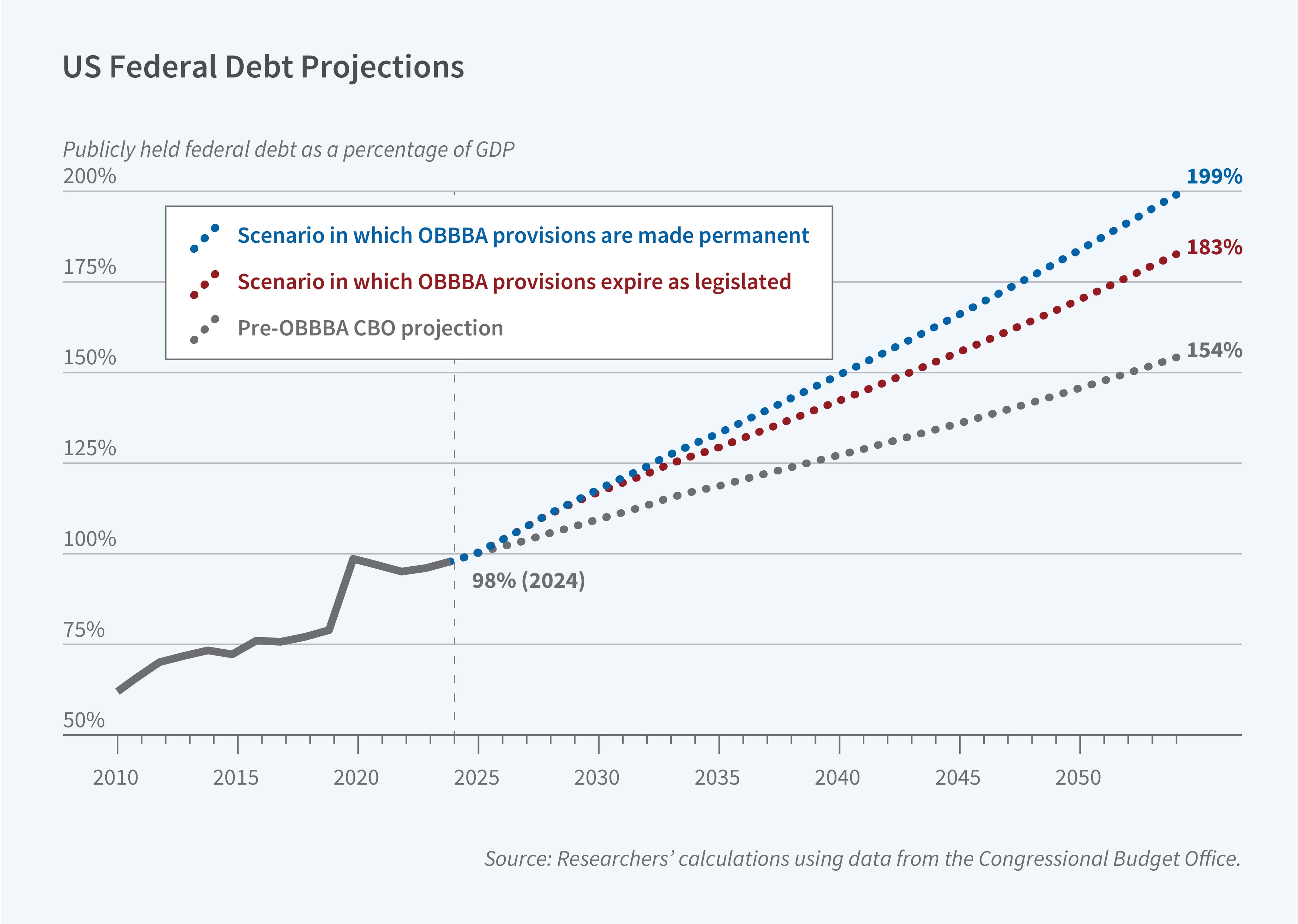 This figure is a line chart titled "US Federal Debt Projections" showing projected publicly-held federal debt as a percentage of GDP from 2010 to 2050 under three different scenarios. The y-axis shows publicly-held federal debt as a percentage of GDP, ranging from 50% to 200%. The x-axis shows years from 2010 to 2050. The chart includes three lines: a blue line representing the scenario where OBBBA provisions are made permanent (reaching 199% by 2050), a dark red line showing the scenario where OBBBA expire as legislated (reaching 183% by 2050), and an orange line depicting the pre-OBBBA CBO projection (reaching 154% by 2050). A gray line shows historical data from 2010 to 2024, with the 2024 value marked as 98%. The figure demonstrates that under all three scenarios, federal debt as a share of GDP is projected to increase substantially from the 2024 level of 98%, with the scenario making OBBBA provisions permanent resulting in the highest debt ratio at 199% by 2050, compared to 183% if OBBBA is incorporated as legislated, and 154% under the pre-OBBBA baseline projection. The source line reads: Researchers' calculations using data from the Congressional Budget Office.
