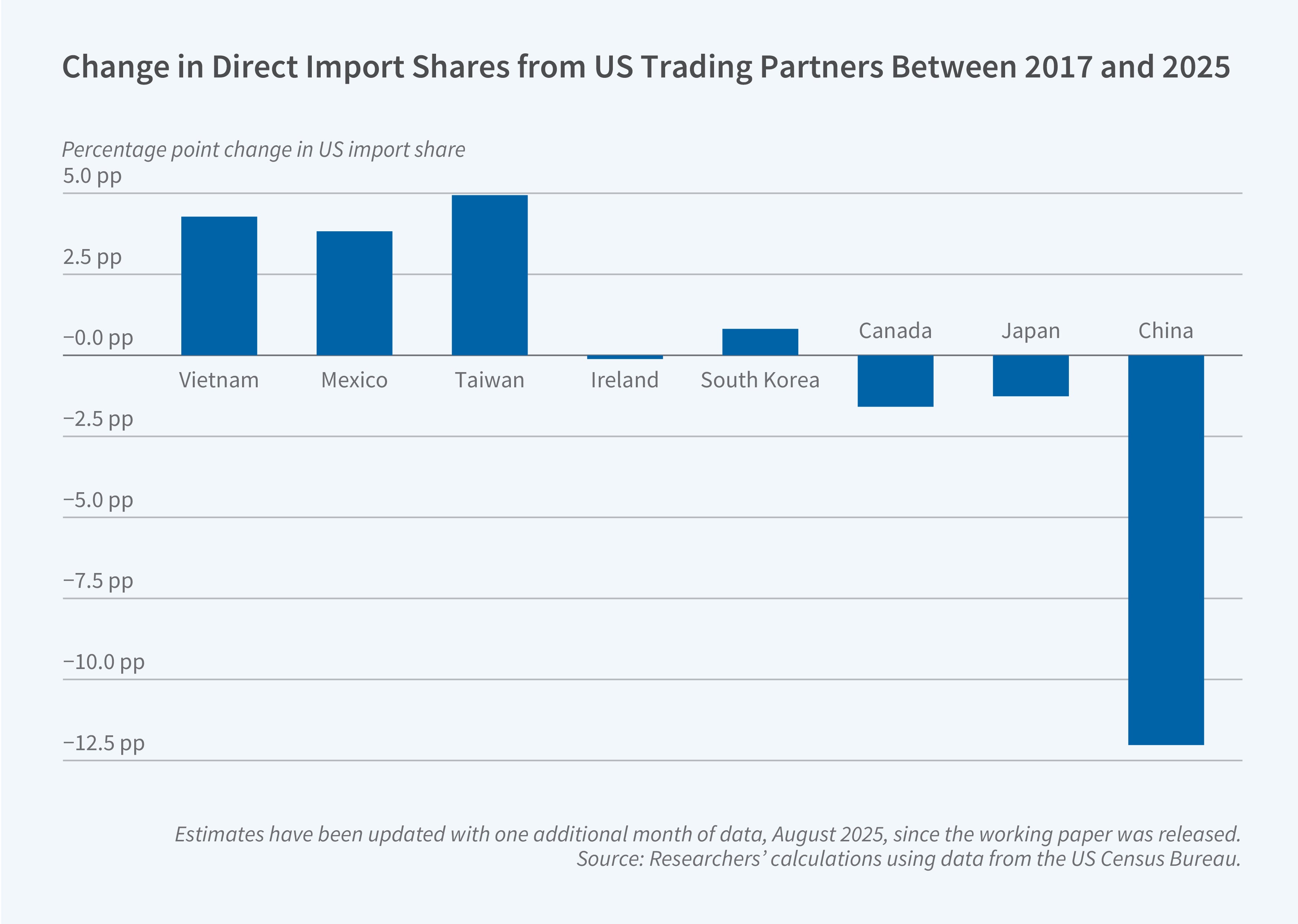 This figure is a bar chart titled "Change in Direct Import Shares from US Trading Partners between 2017 and 2025. The y-axis shows "Percentage point change in US import share" ranging from -12.5 pp to 5.0 pp. The x-axis displays eight countries or regions: Vietnam, Mexico, Taiwan, Ireland, South Korea, Canada, Japan, and China. The chart shows significant shifts in US import patterns, with Vietnam, Mexico, and Taiwan experiencing the largest increases in import share (between 3 and 5 percentage points). Ireland and South Korea show minimal change. Canada and Japan show moderate decreases (around 1 to 2 percentage points), while China shows by far the largest decrease, with its import share falling over 12 percentage points by August 2025. A note on the figure reads: Estimates have been updated with one additional month of data, August 2025, since the working was released. The source line reads: Researchers' calculations using data from the US Census Bureau.   